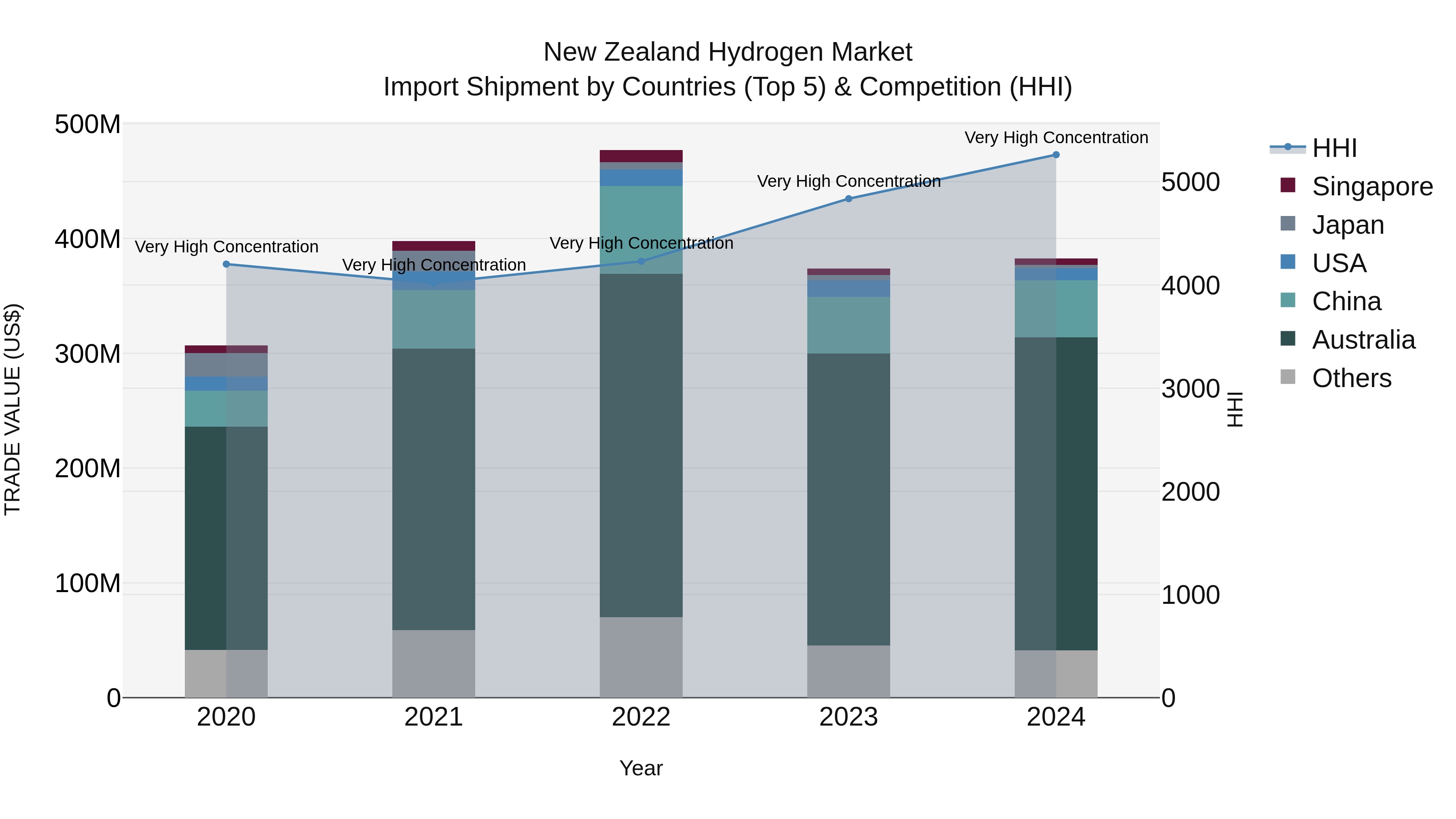 New Zealand Hydrogen Market Top 5 Importing Countries and Market Competition (HHI) Analysis