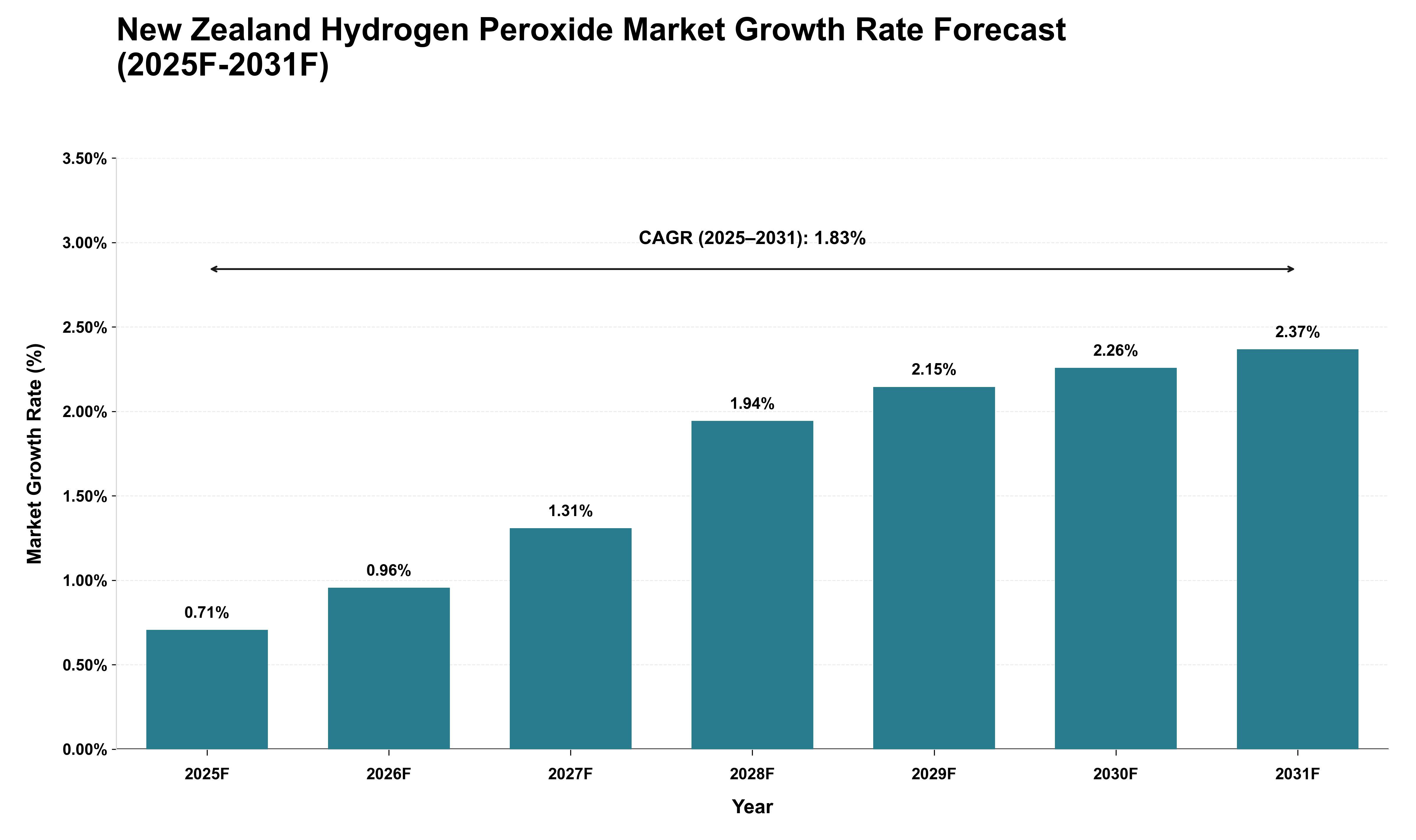New Zealand Hydrogen Peroxide Market Growth Rate Analysis (2025 - 2031)