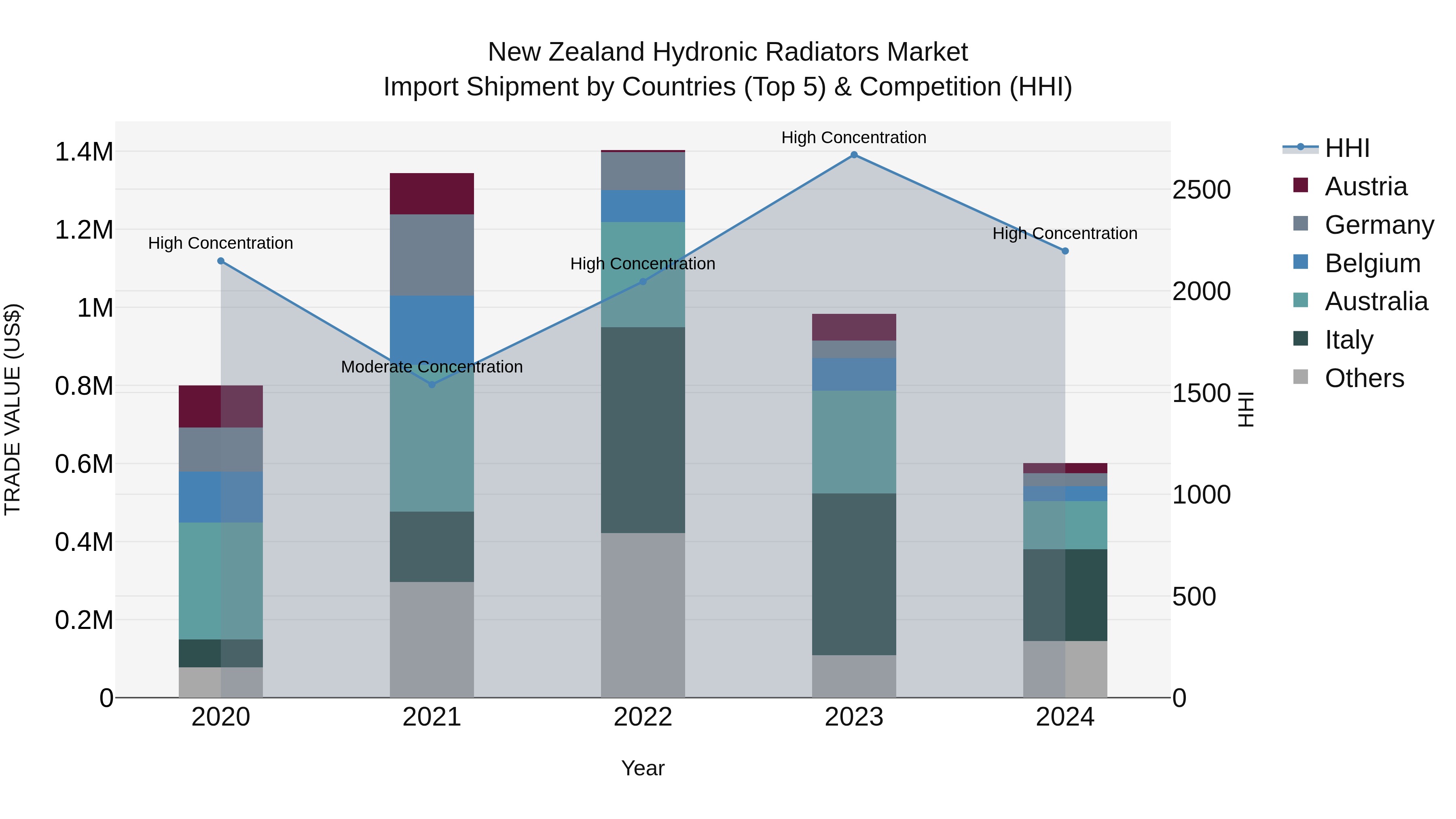 New Zealand Hydronic Radiators Market Top 5 Importing Countries and Market Competition (HHI) Analysis