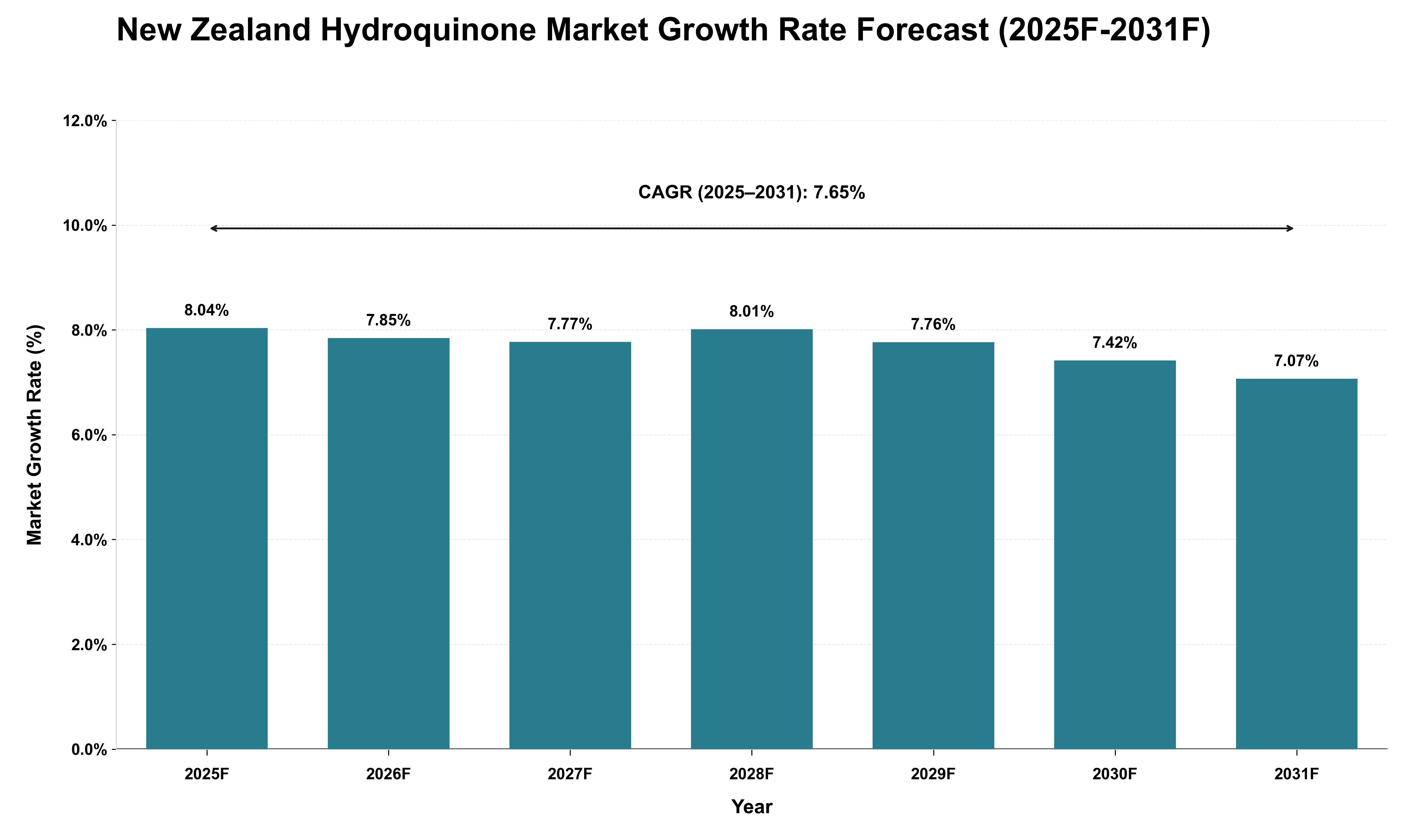 New Zealand Hydroquinone Market Growth Rate Analysis (2025 - 2031)
