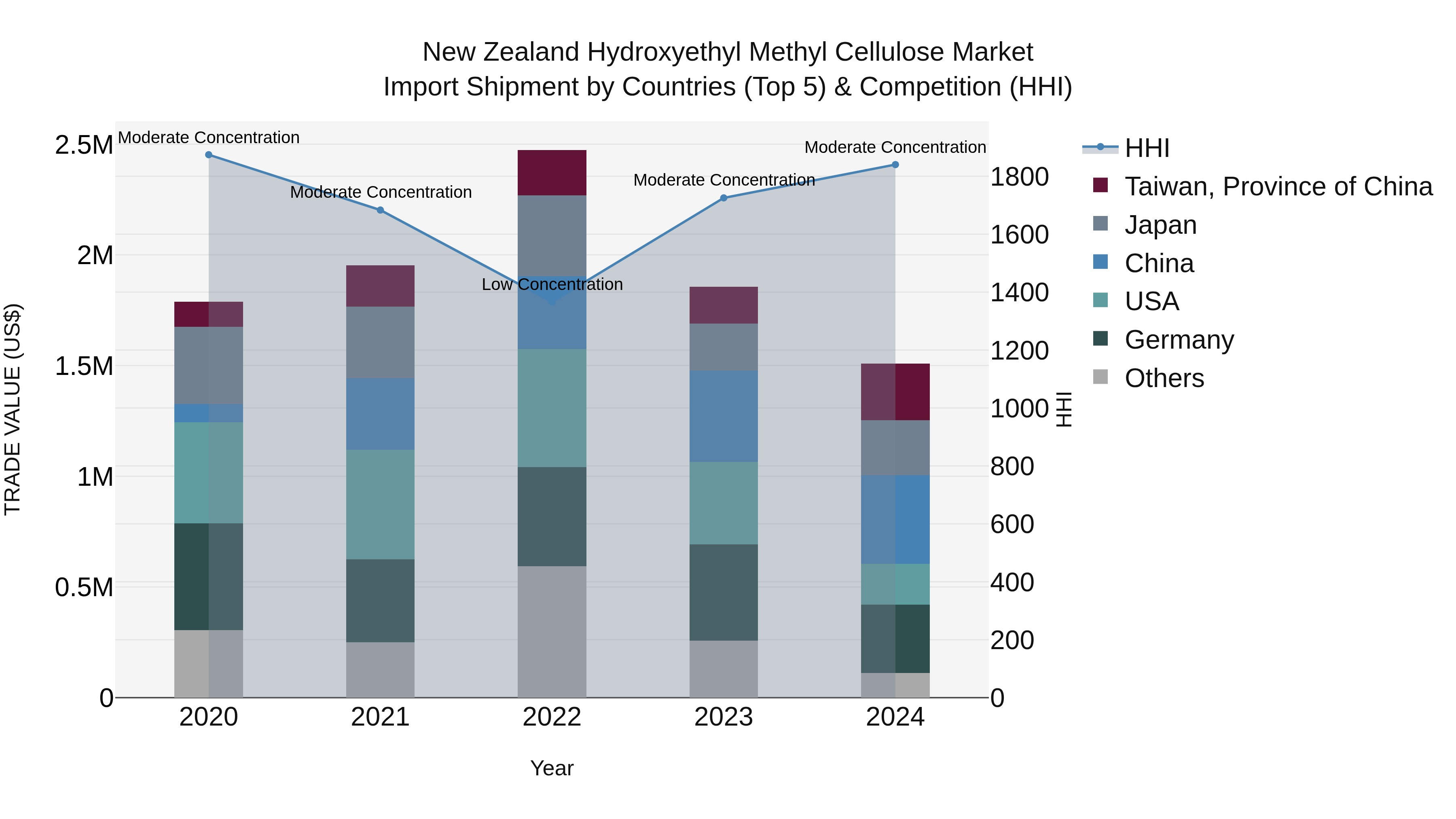 New Zealand Hydroxyethyl Methyl Cellulose Market Top 5 Importing Countries and Market Competition (HHI) Analysis