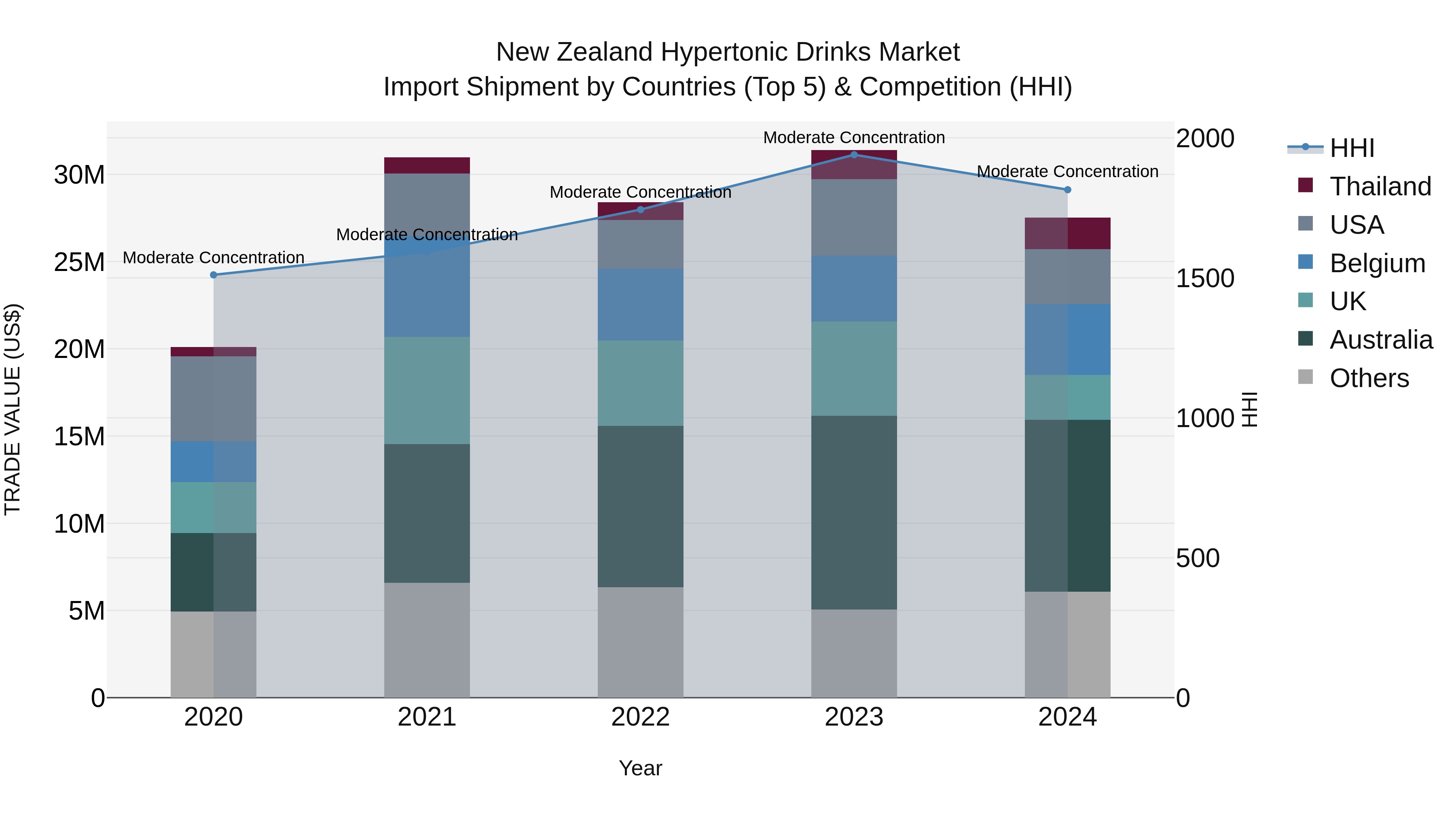 New Zealand Hypertonic Drinks Market Top 5 Importing Countries and Market Competition (HHI) Analysis