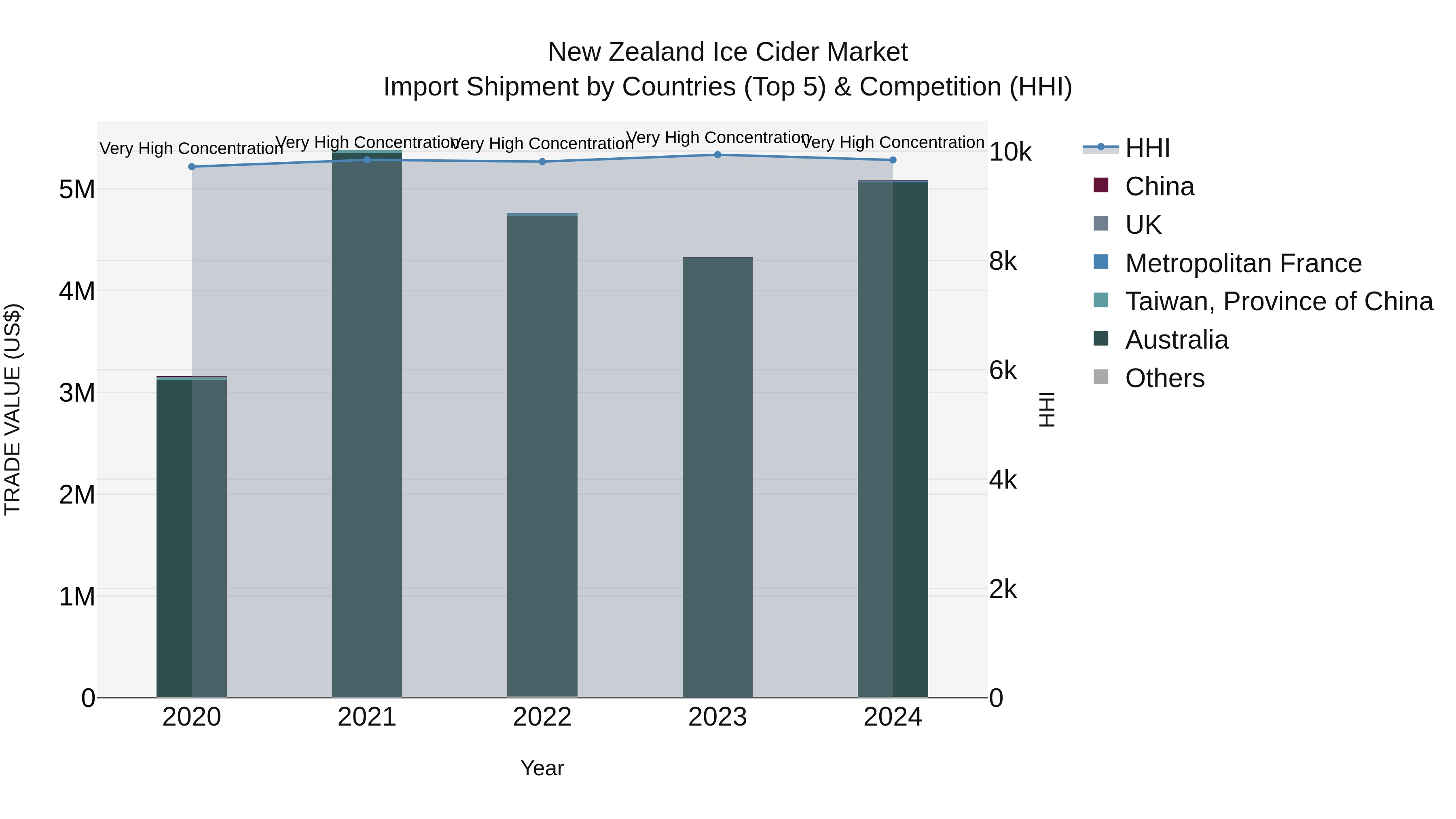 New Zealand Ice Cider Market Top 5 Importing Countries and Market Competition (HHI) Analysis