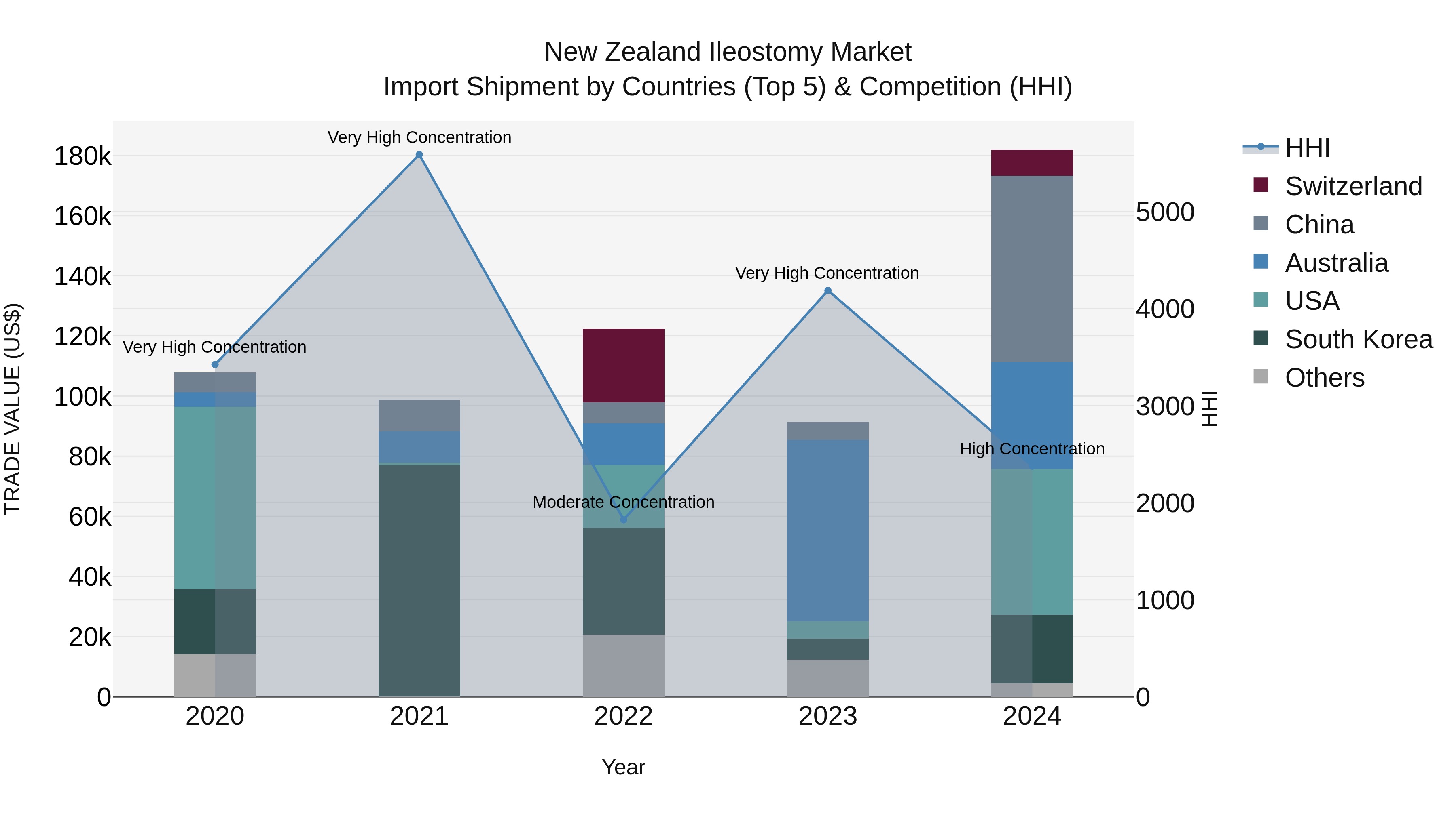 New Zealand Ileostomy Market Top 5 Importing Countries and Market Competition (HHI) Analysis