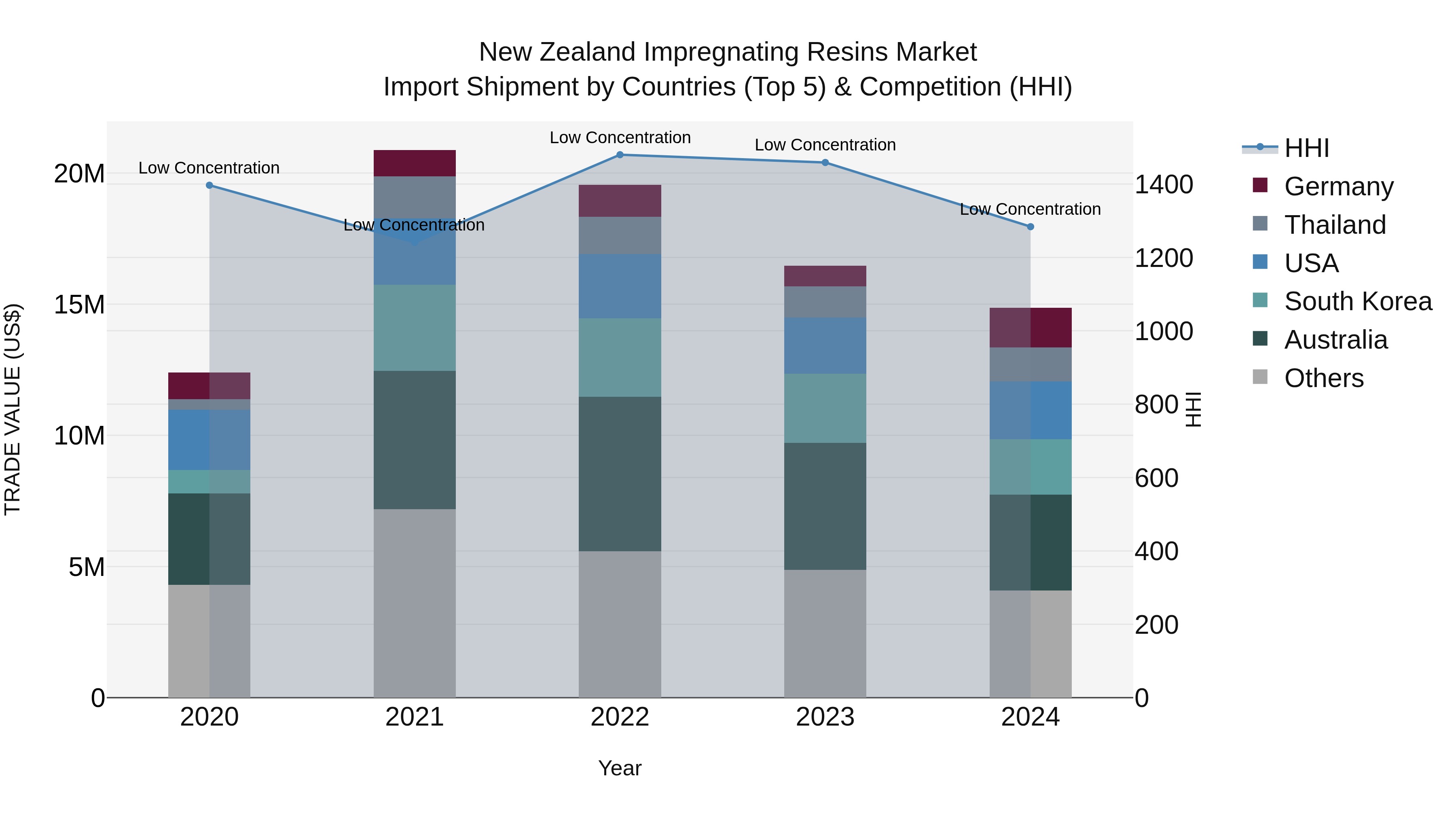 New Zealand Impregnating Resins Market Top 5 Importing Countries and Market Competition (HHI) Analysis
