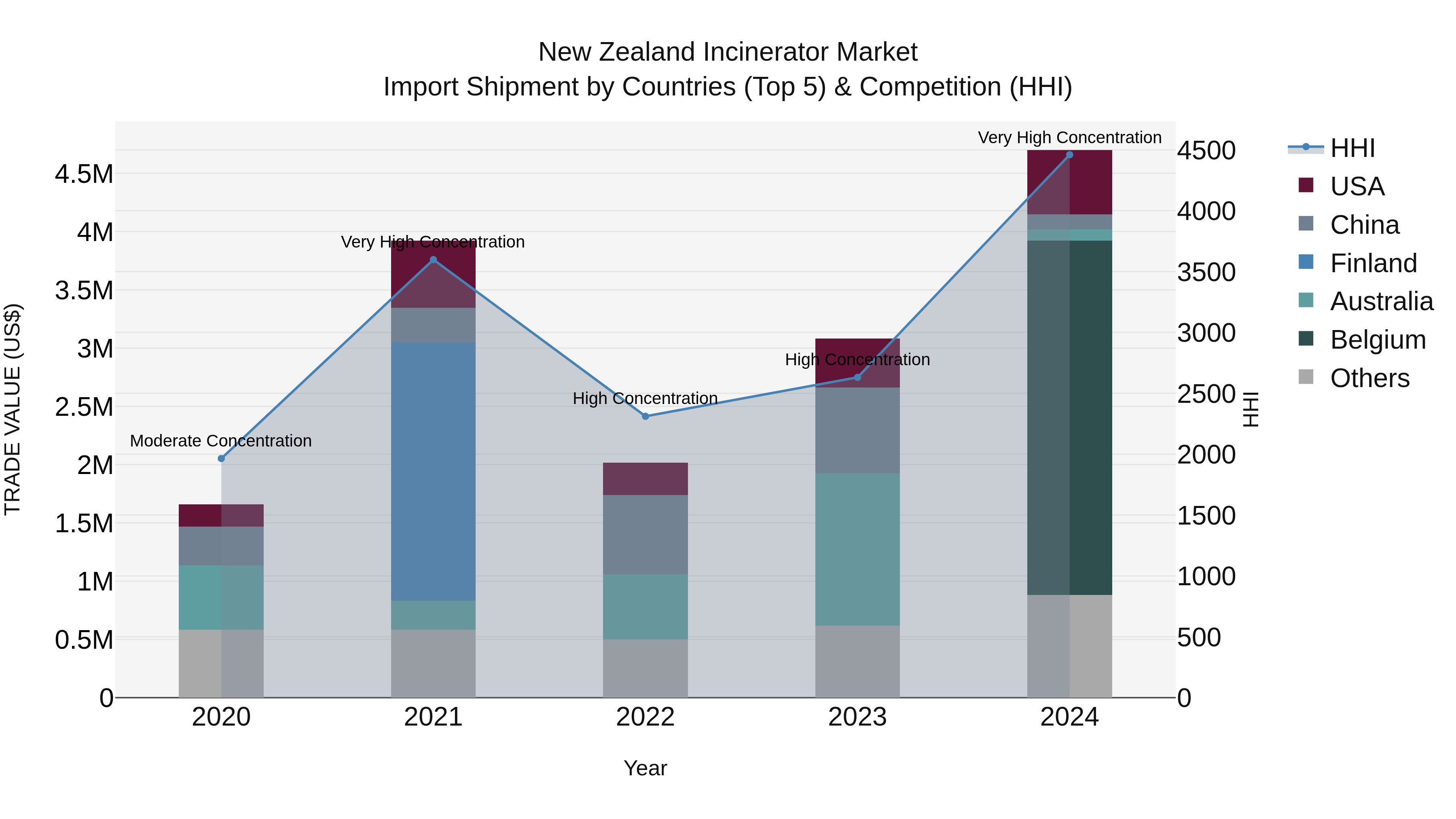 New Zealand Incinerator Market Top 5 Importing Countries and Market Competition (HHI) Analysis