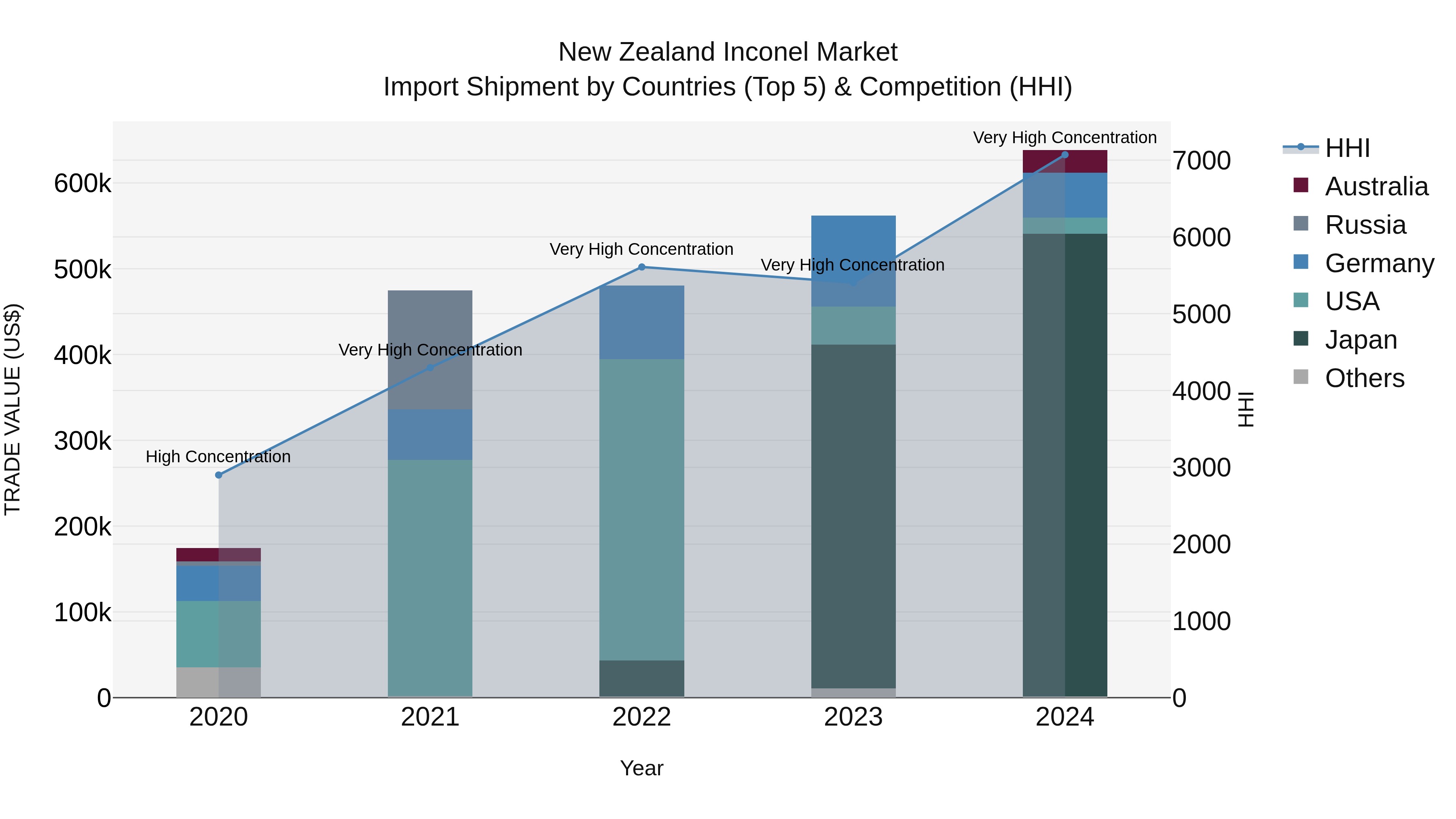 New Zealand Inconel Market Top 5 Importing Countries and Market Competition (HHI) Analysis