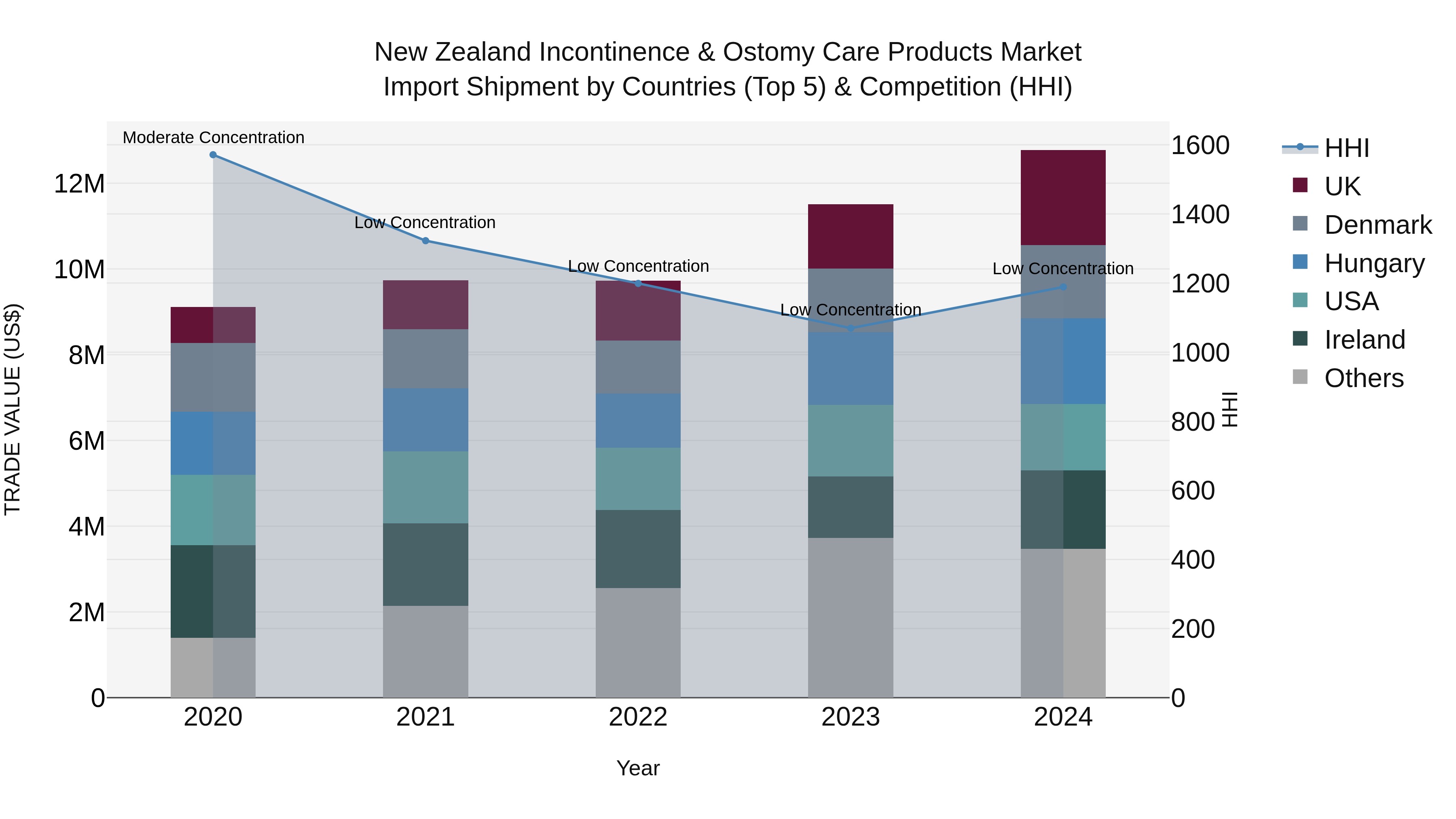 New Zealand Incontinence & Ostomy Care Products Market Top 5 Importing Countries and Market Competition (HHI) Analysis