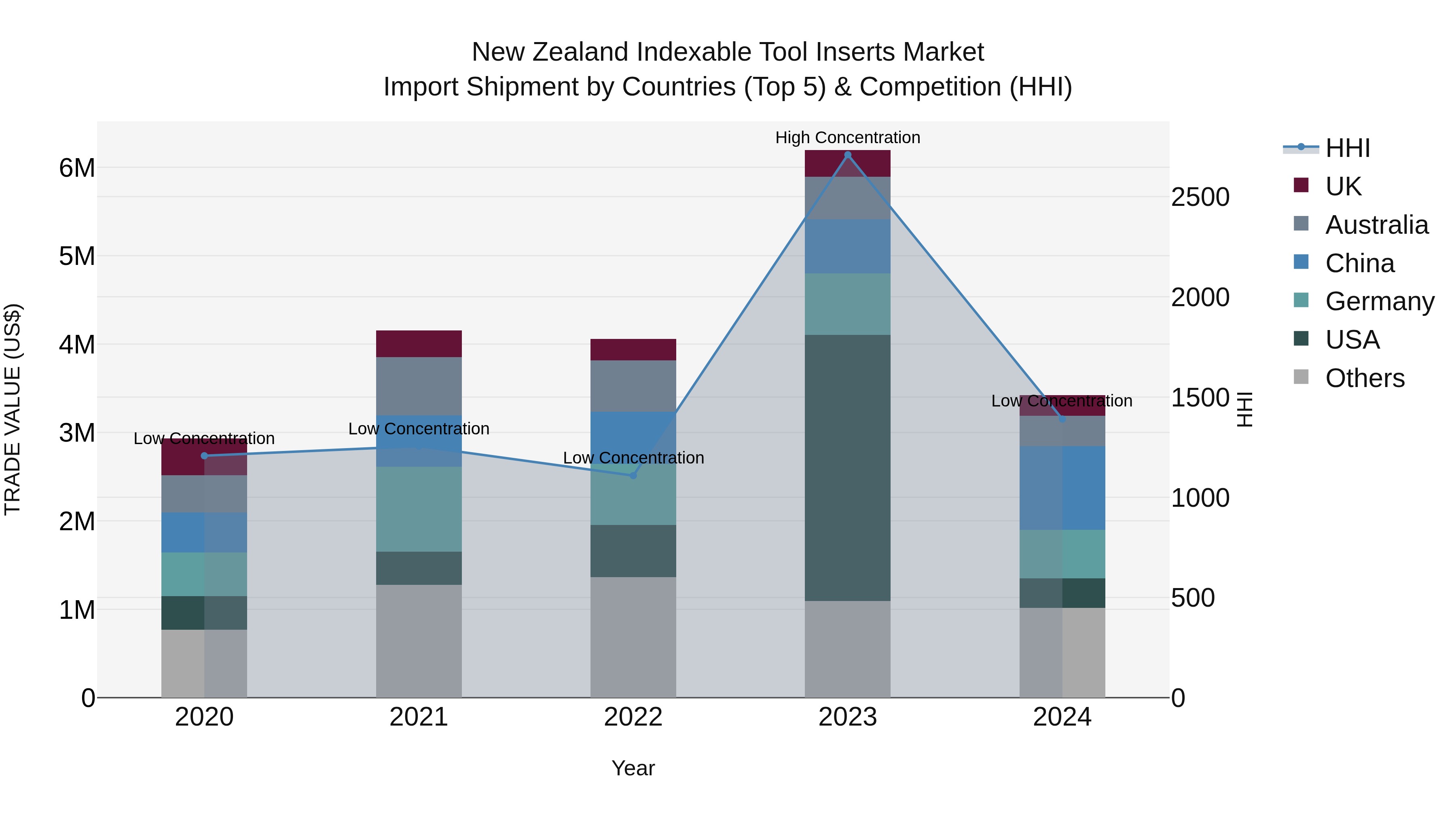 New Zealand Indexable Tool Inserts Market Top 5 Importing Countries and Market Competition (HHI) Analysis