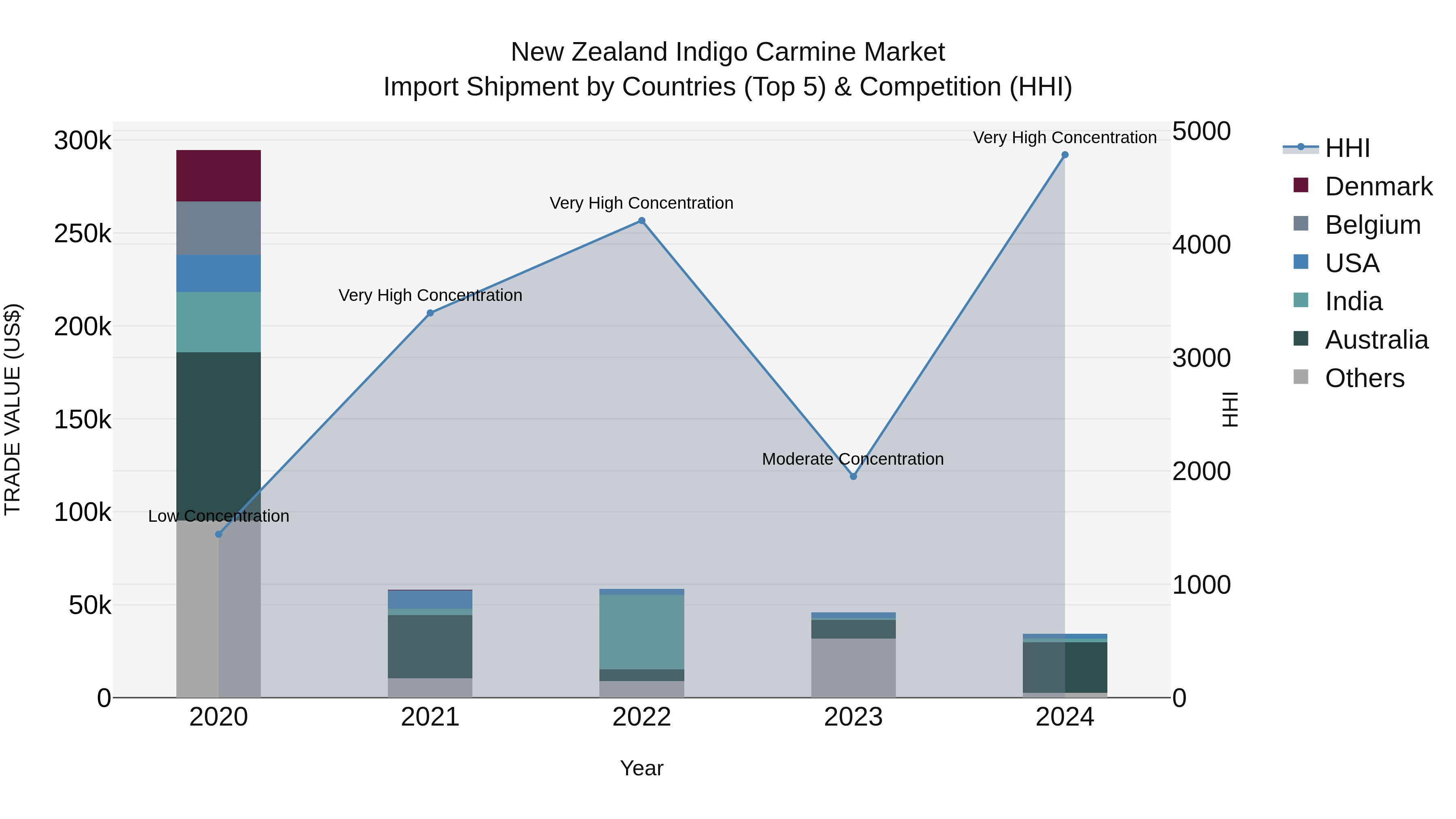 New Zealand Indigo Carmine Market Top 5 Importing Countries and Market Competition (HHI) Analysis