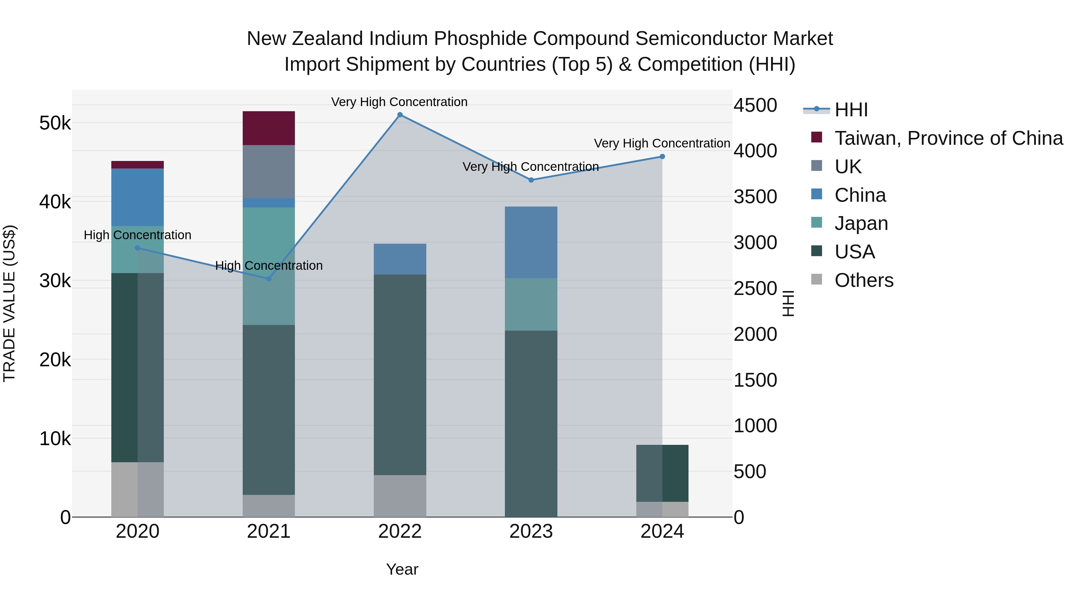 New Zealand Indium Phosphide Compound Semiconductor Market Top 5 Importing Countries and Market Competition (HHI) Analysis