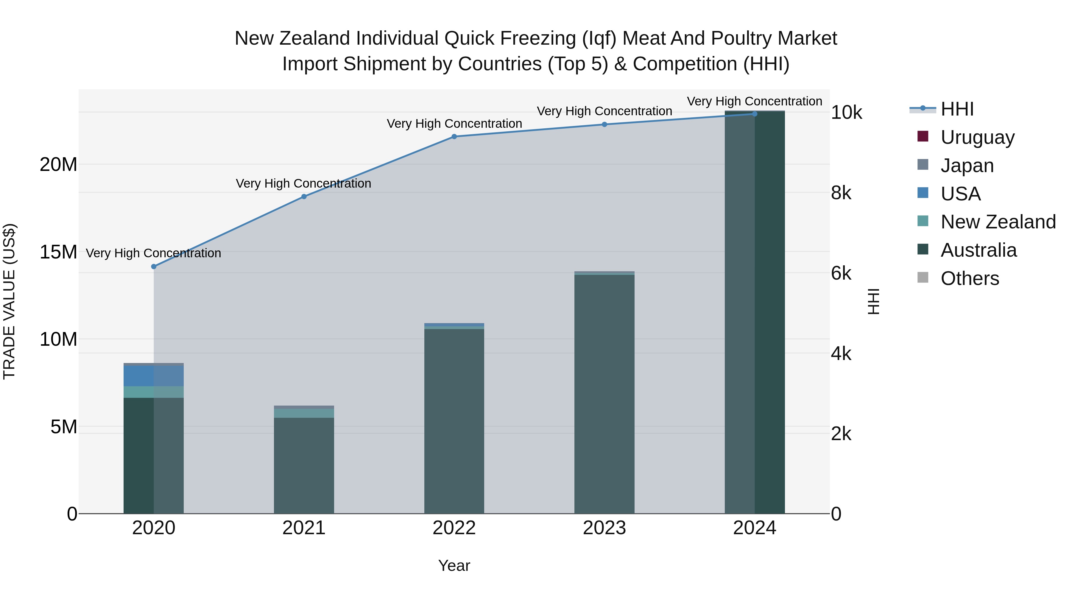 New Zealand Individual Quick Freezing (Iqf) Meat and Poultry Market Top 5 Importing Countries and Market Competition (HHI) Analysis