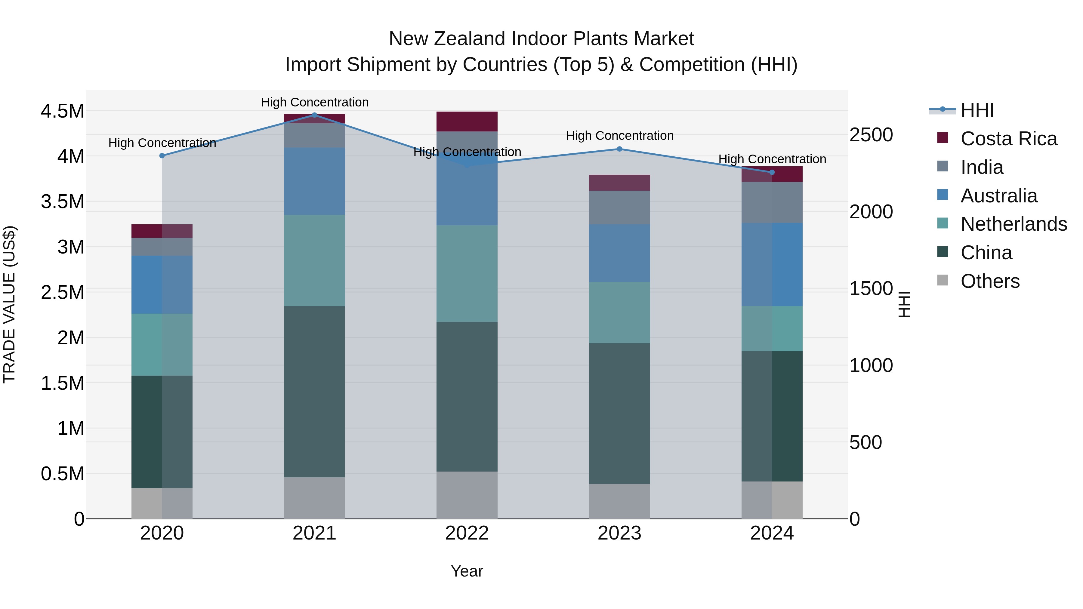 New Zealand Indoor Plants Market Top 5 Importing Countries and Market Competition (HHI) Analysis