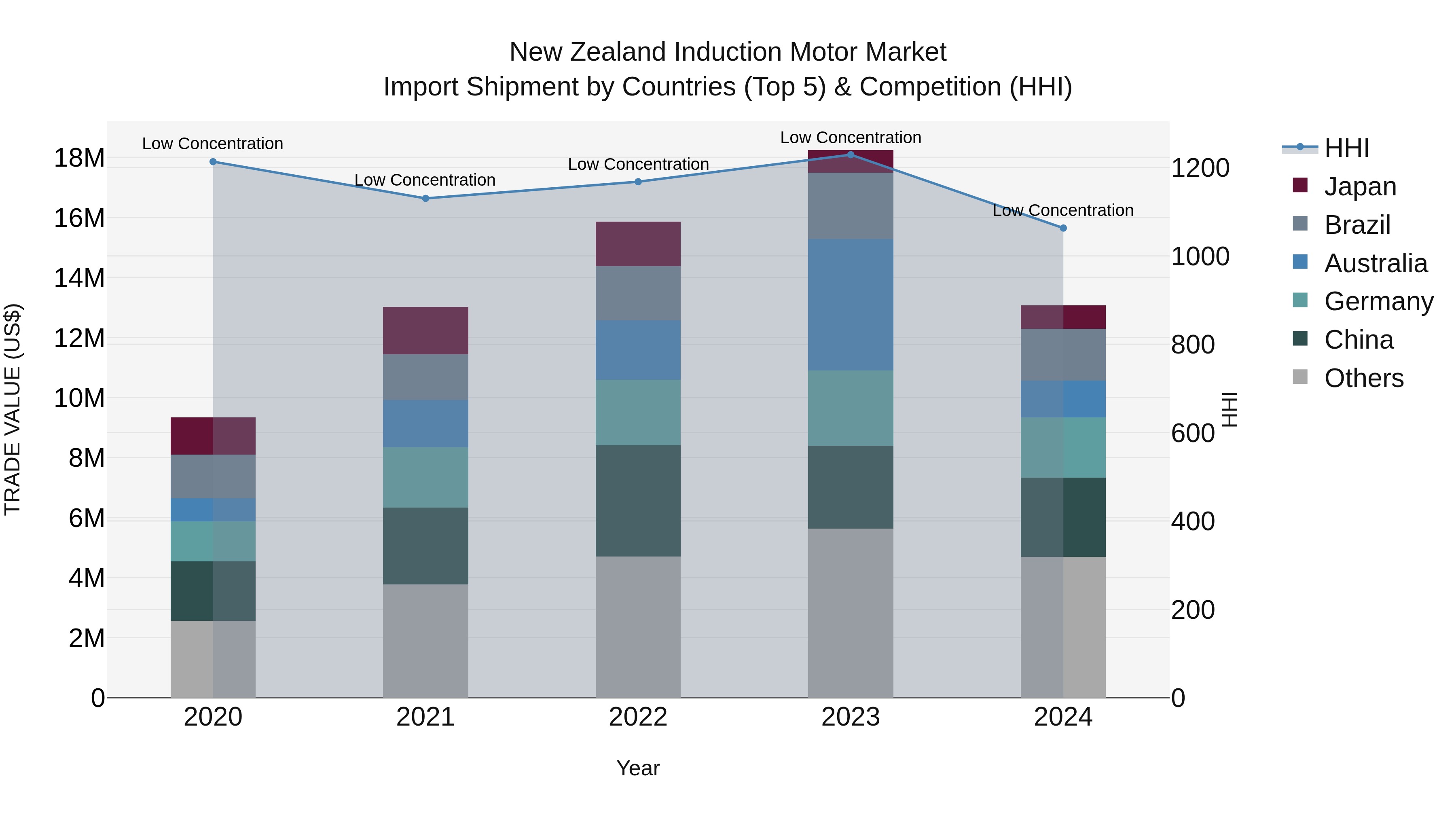 New Zealand Induction Motor Market Top 5 Importing Countries and Market Competition (HHI) Analysis