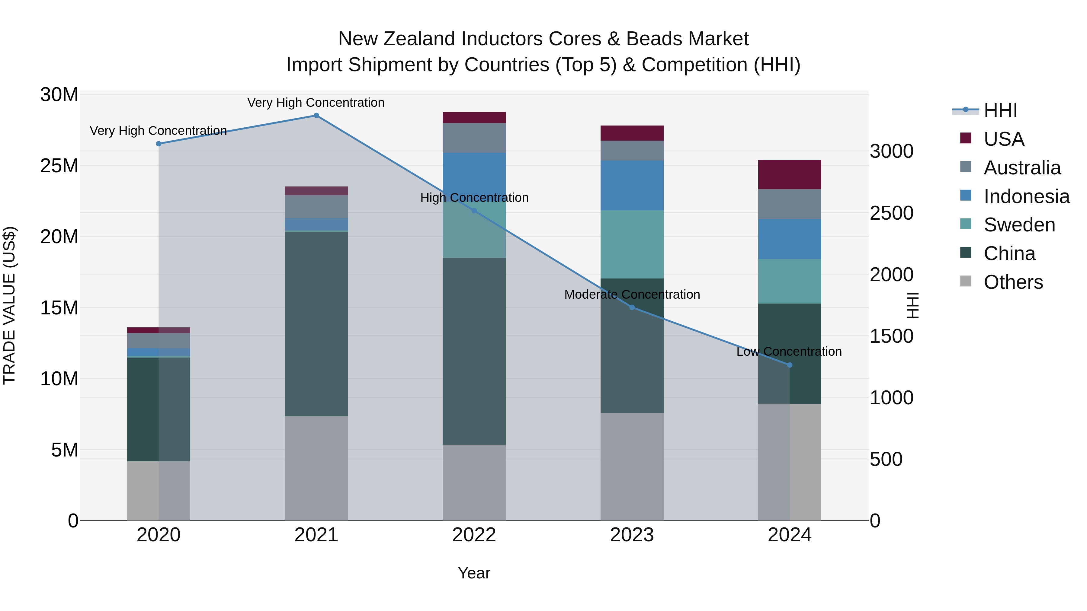New Zealand Inductors Cores & Beads Market Top 5 Importing Countries and Market Competition (HHI) Analysis