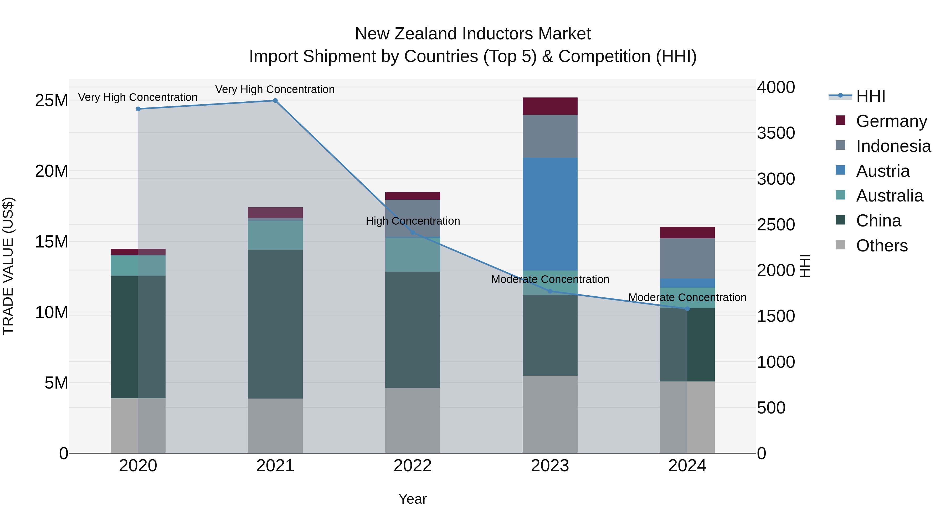 New Zealand Inductors Market Top 5 Importing Countries and Market Competition (HHI) Analysis