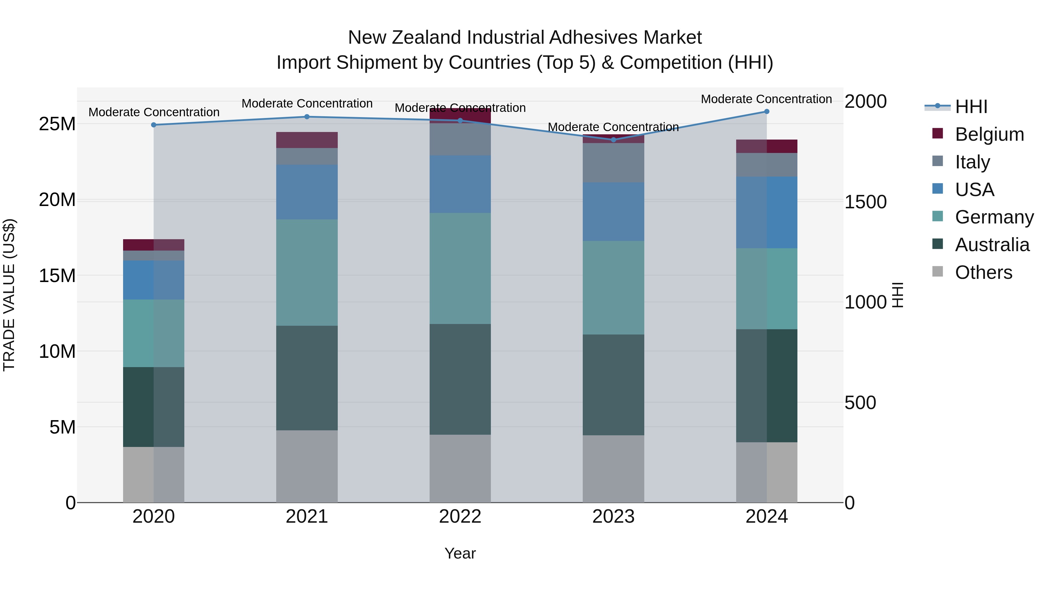 New Zealand Industrial Adhesives Market Top 5 Importing Countries and Market Competition (HHI) Analysis