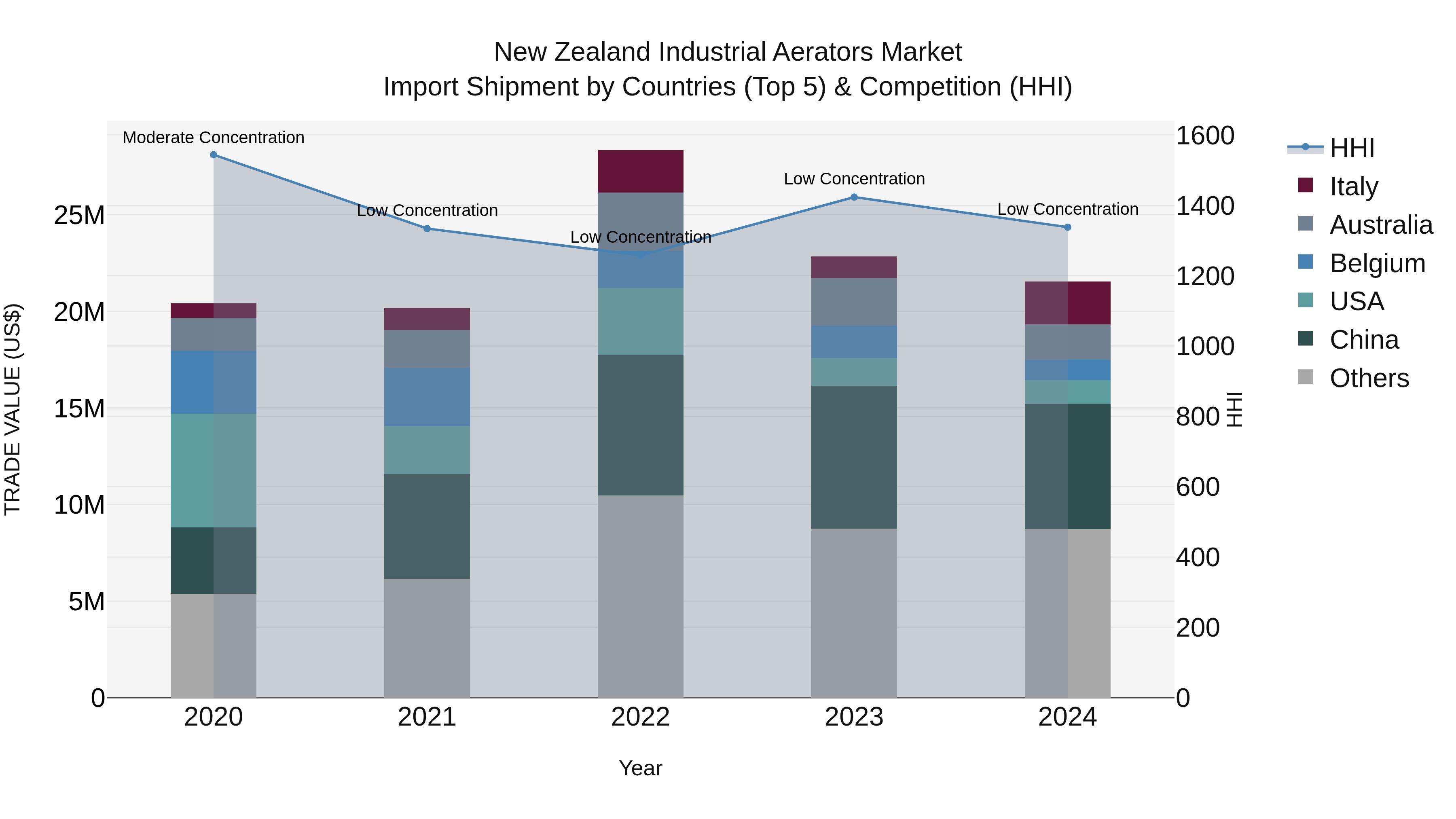 New Zealand Industrial Aerators Market Top 5 Importing Countries and Market Competition (HHI) Analysis