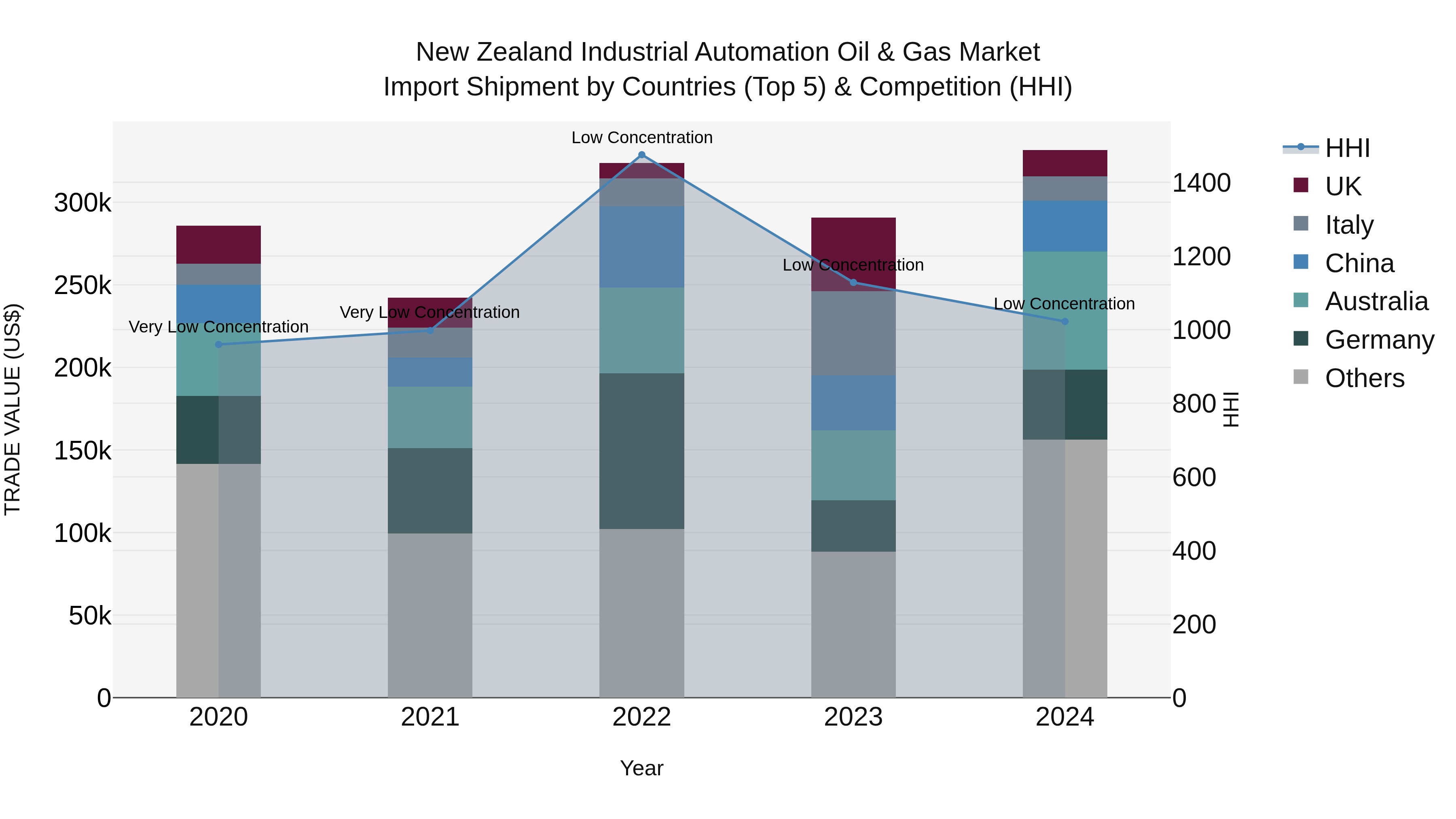 New Zealand Industrial Automation Oil & Gas Market Top 5 Importing Countries and Market Competition (HHI) Analysis