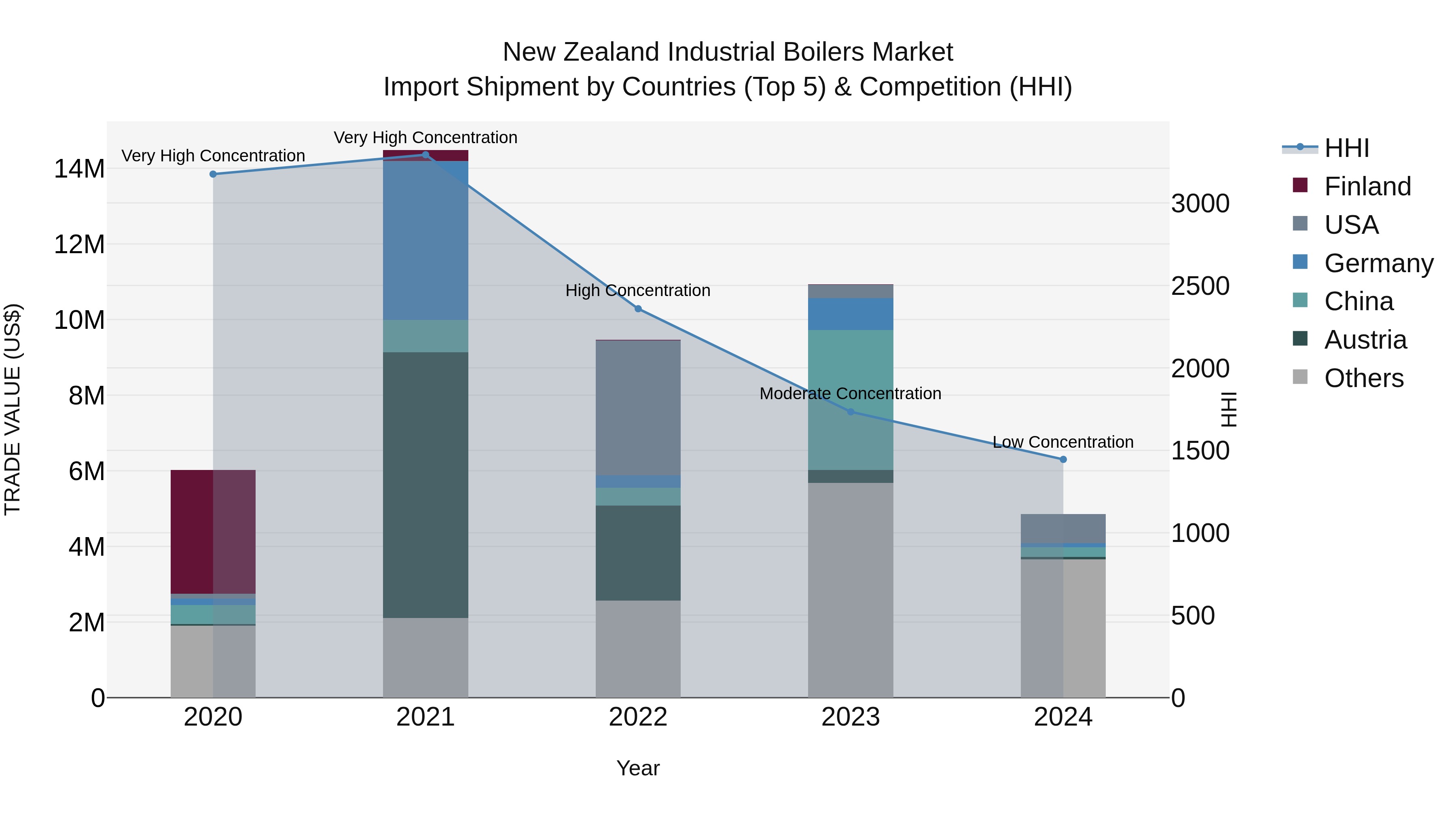 New Zealand Industrial Boilers Market Top 5 Importing Countries and Market Competition (HHI) Analysis