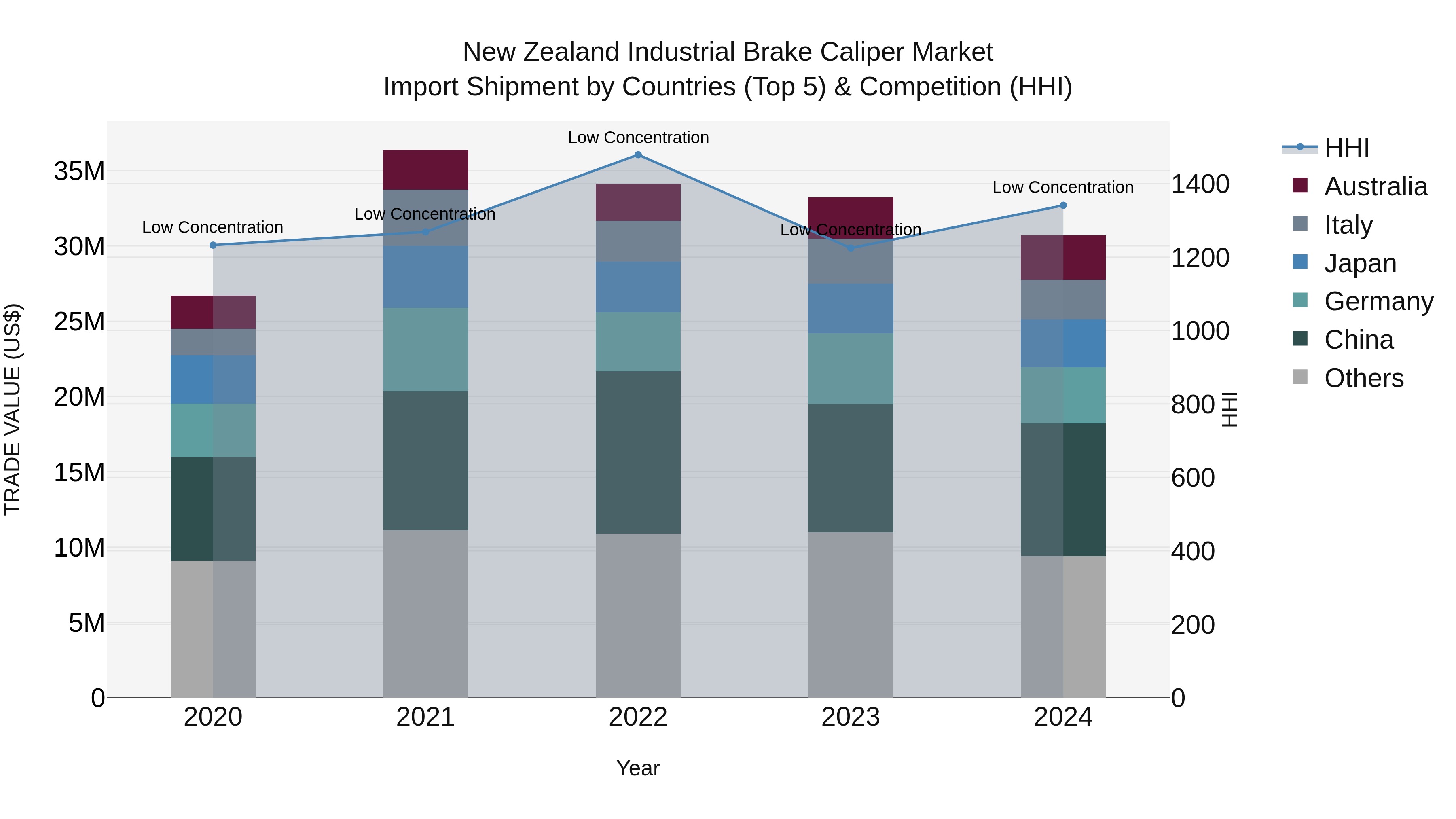 New Zealand Industrial Brake Caliper Market Top 5 Importing Countries and Market Competition (HHI) Analysis