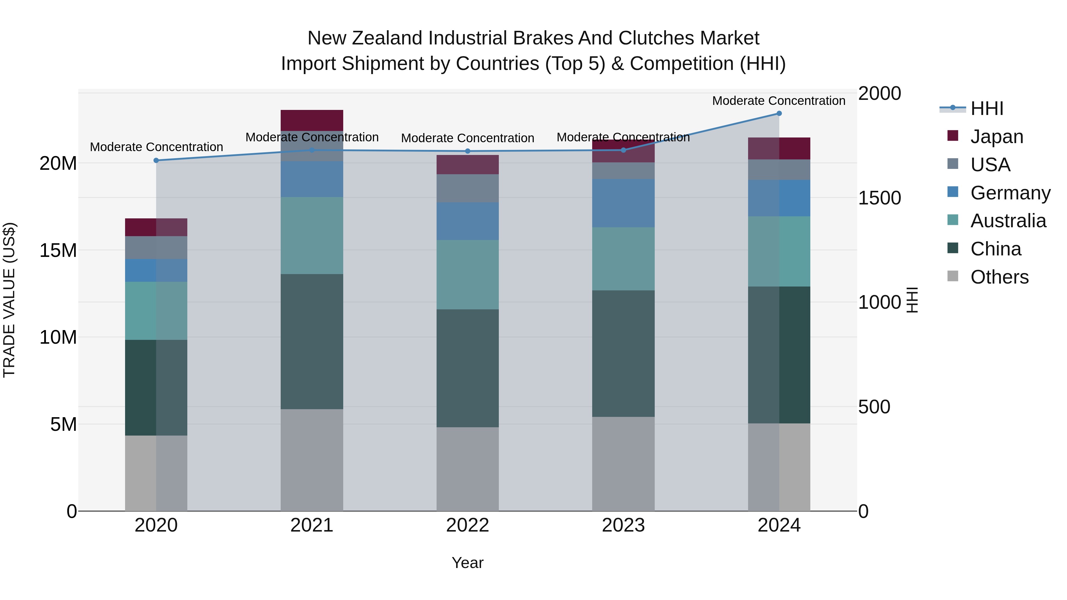 New Zealand Industrial Brakes and Clutches Market Top 5 Importing Countries and Market Competition (HHI) Analysis