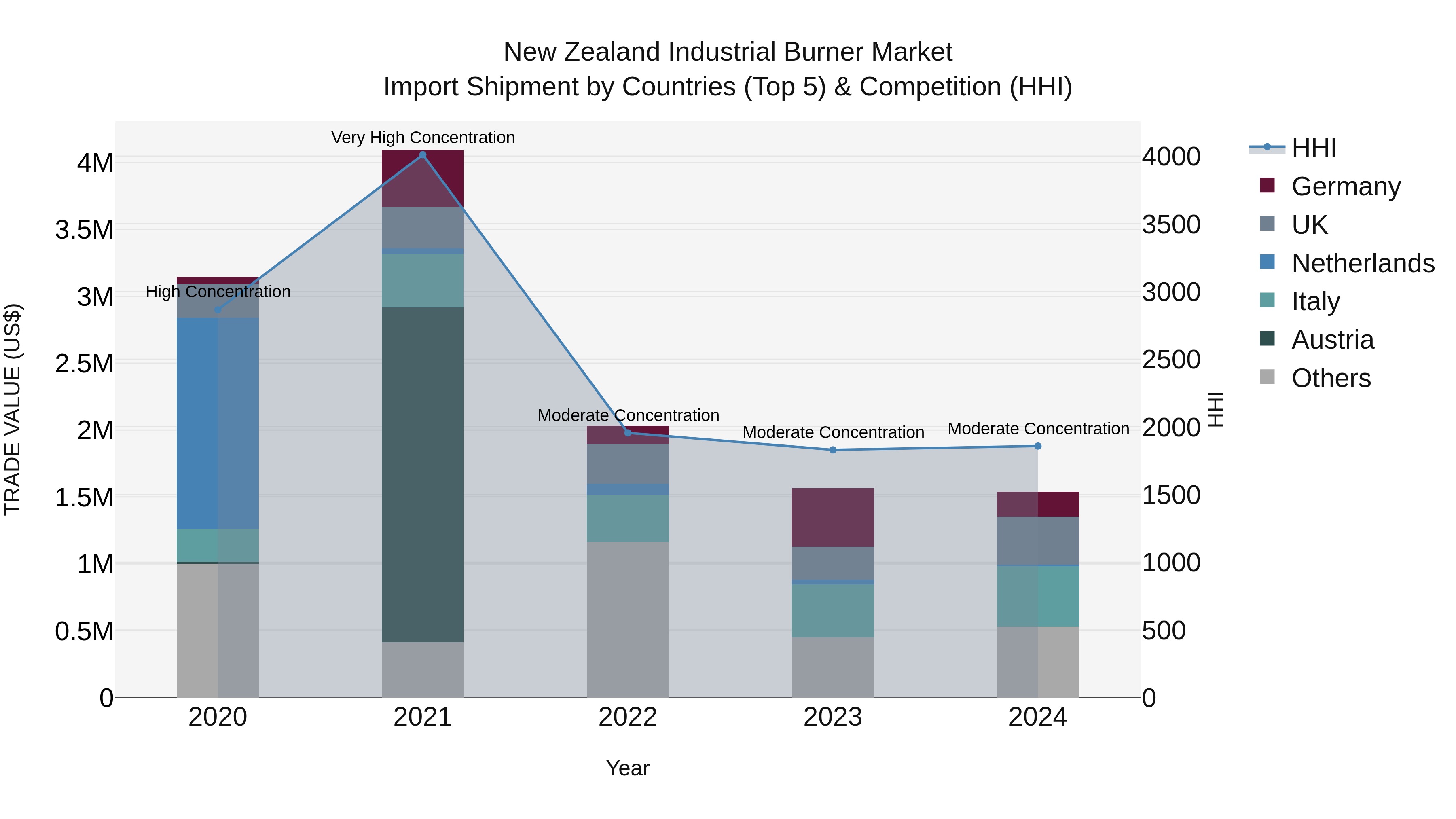 New Zealand Industrial Burner Market Top 5 Importing Countries and Market Competition (HHI) Analysis