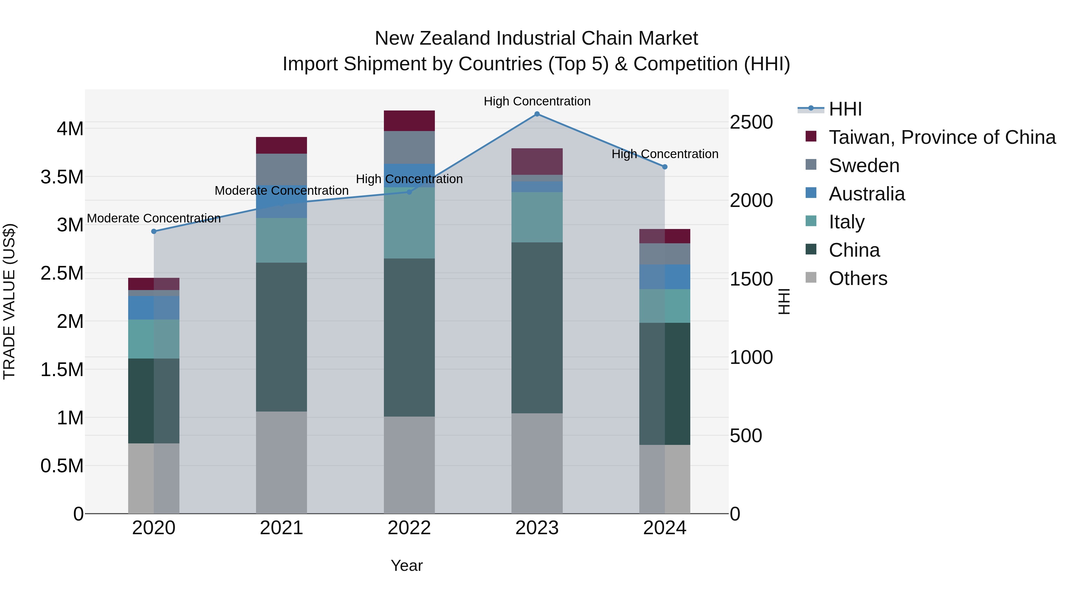 New Zealand Industrial Chain Market Top 5 Importing Countries and Market Competition (HHI) Analysis