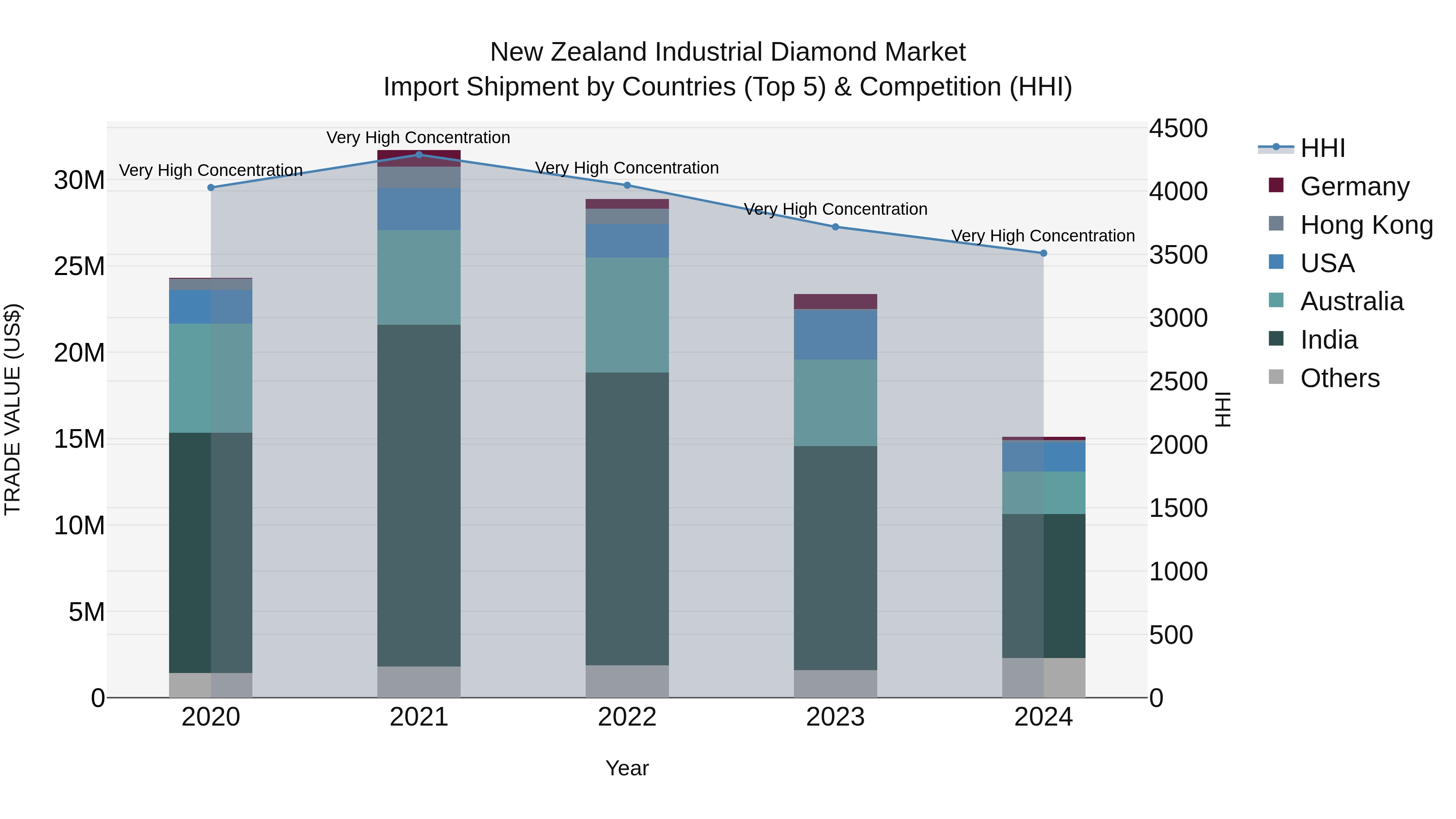New Zealand Industrial Diamond Market Top 5 Importing Countries and Market Competition (HHI) Analysis