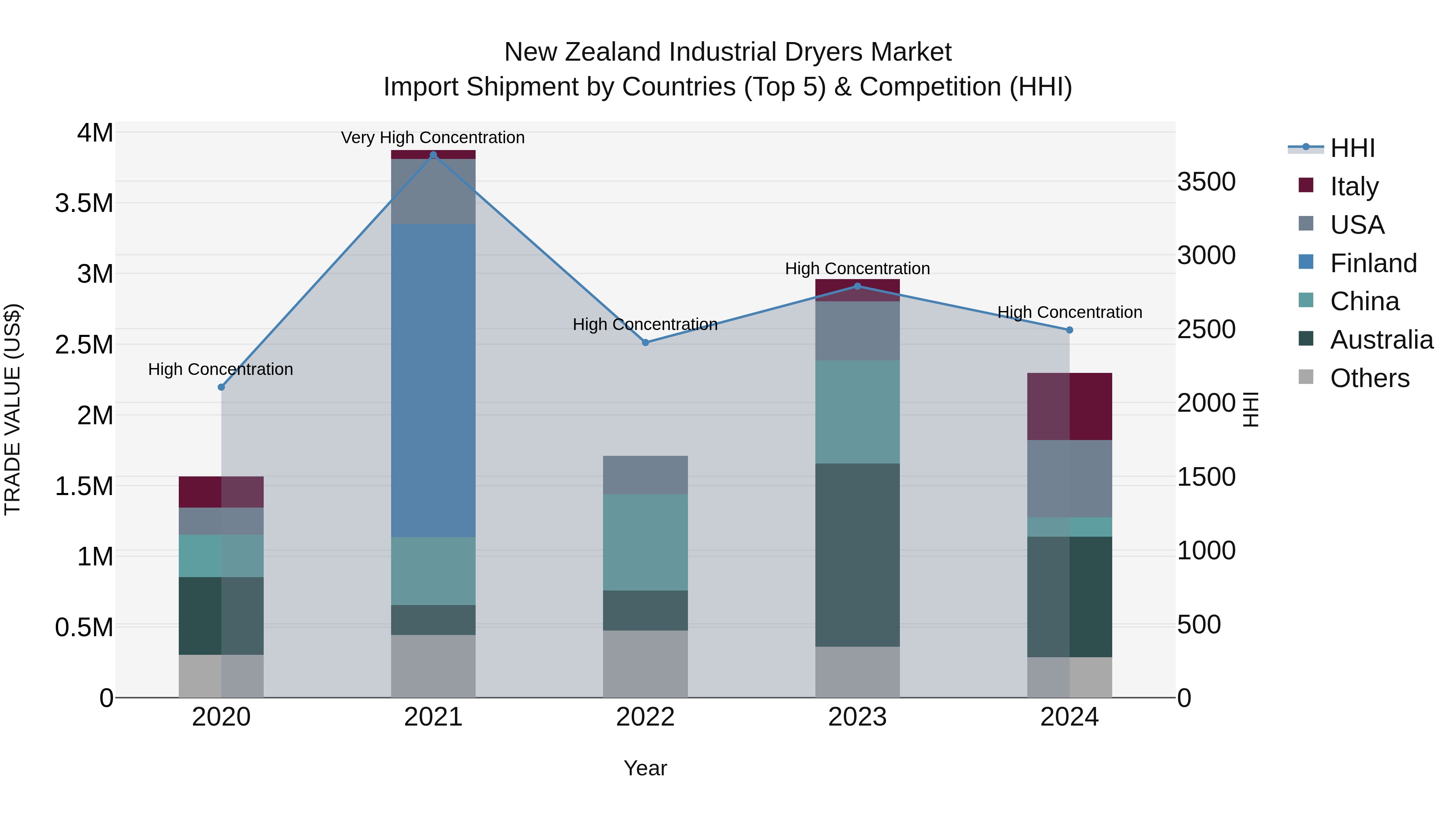New Zealand Industrial Dryers Market Top 5 Importing Countries and Market Competition (HHI) Analysis
