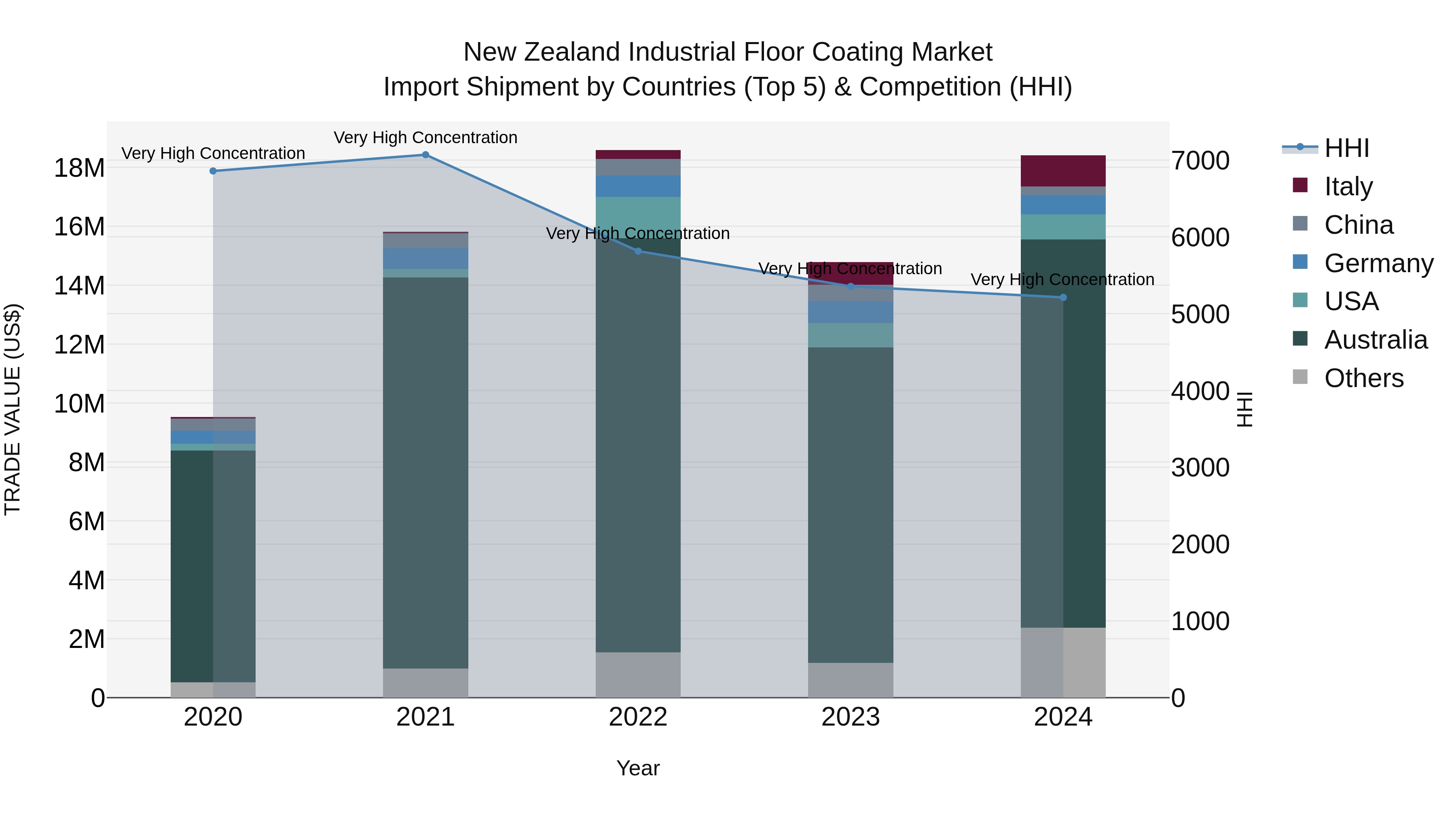 New Zealand Industrial Floor Coating Market Top 5 Importing Countries and Market Competition (HHI) Analysis