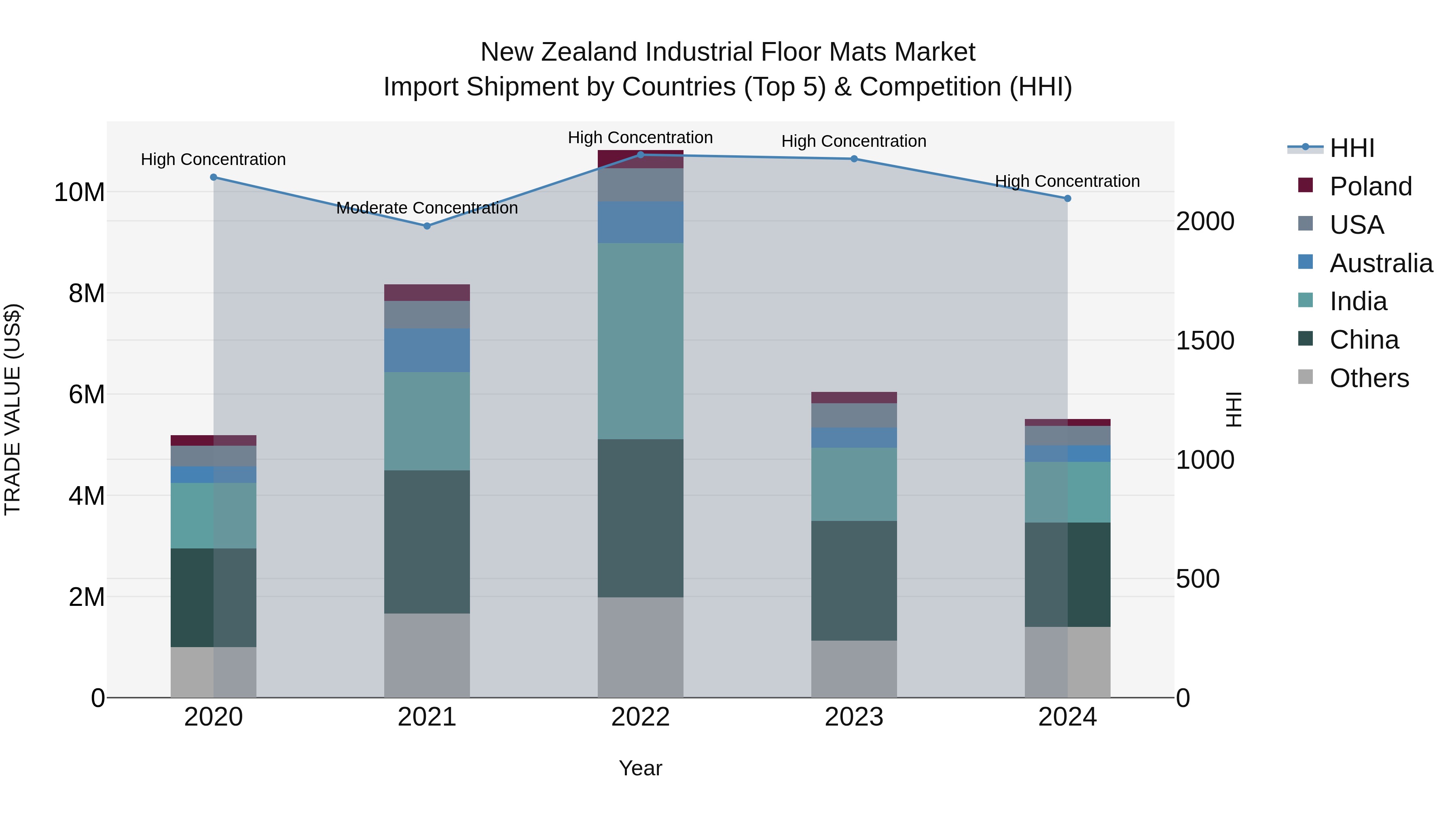 New Zealand Industrial Floor Mats Market Top 5 Importing Countries and Market Competition (HHI) Analysis