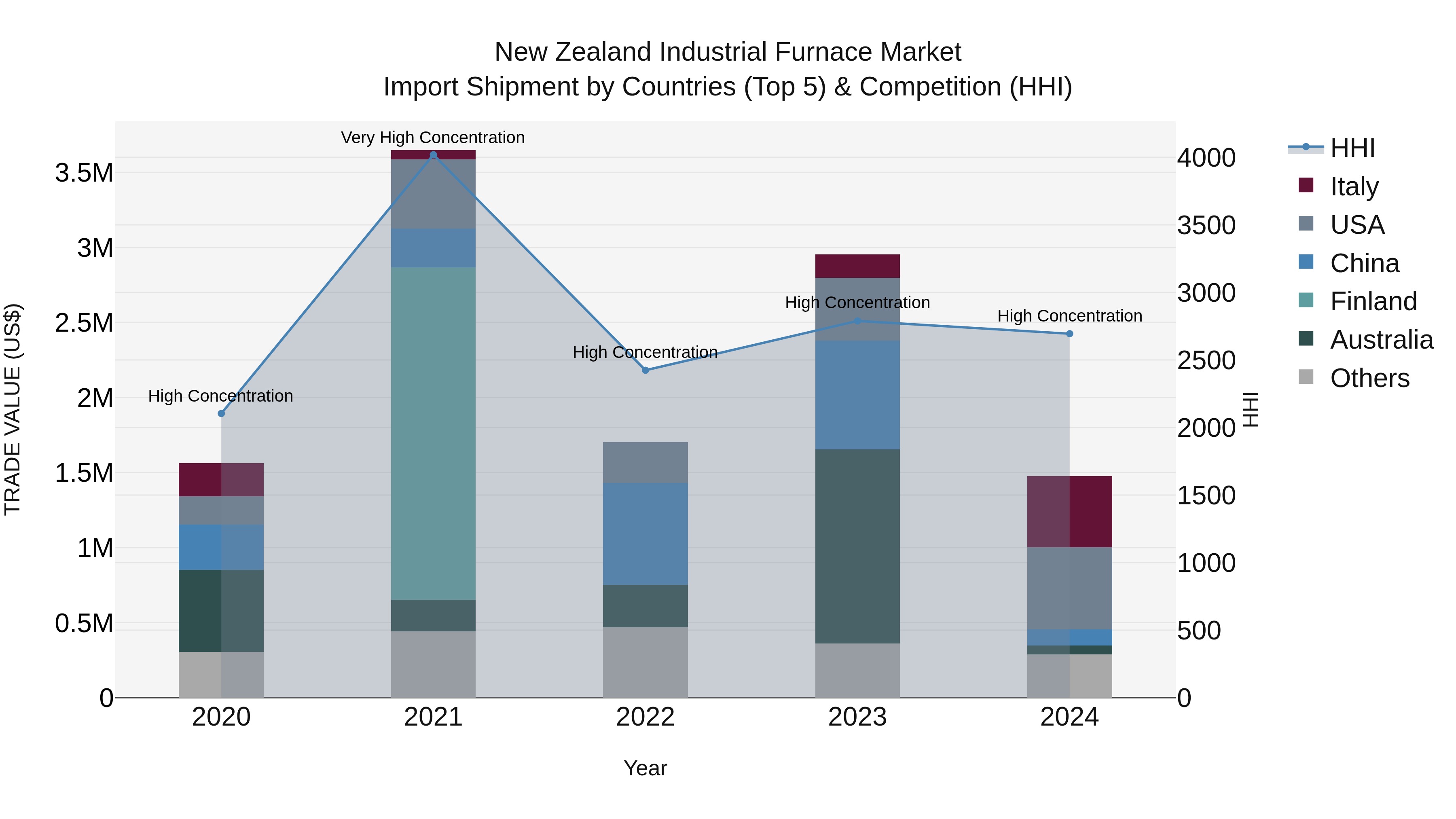 New Zealand Industrial Furnace Market Top 5 Importing Countries and Market Competition (HHI) Analysis