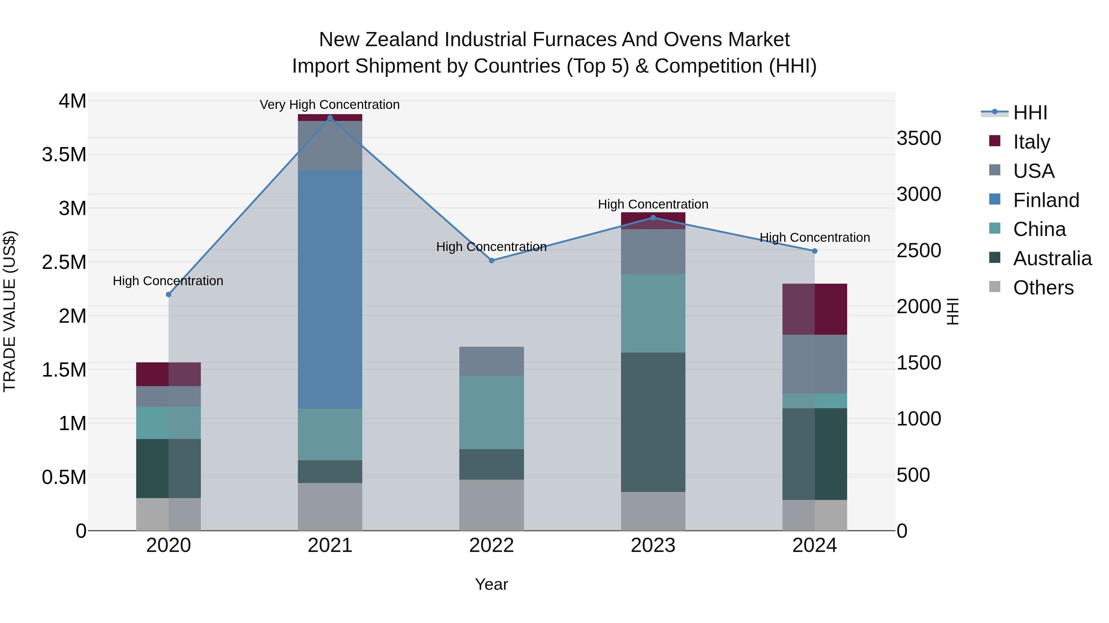 New Zealand Industrial Furnaces and Ovens Market Top 5 Importing Countries and Market Competition (HHI) Analysis
