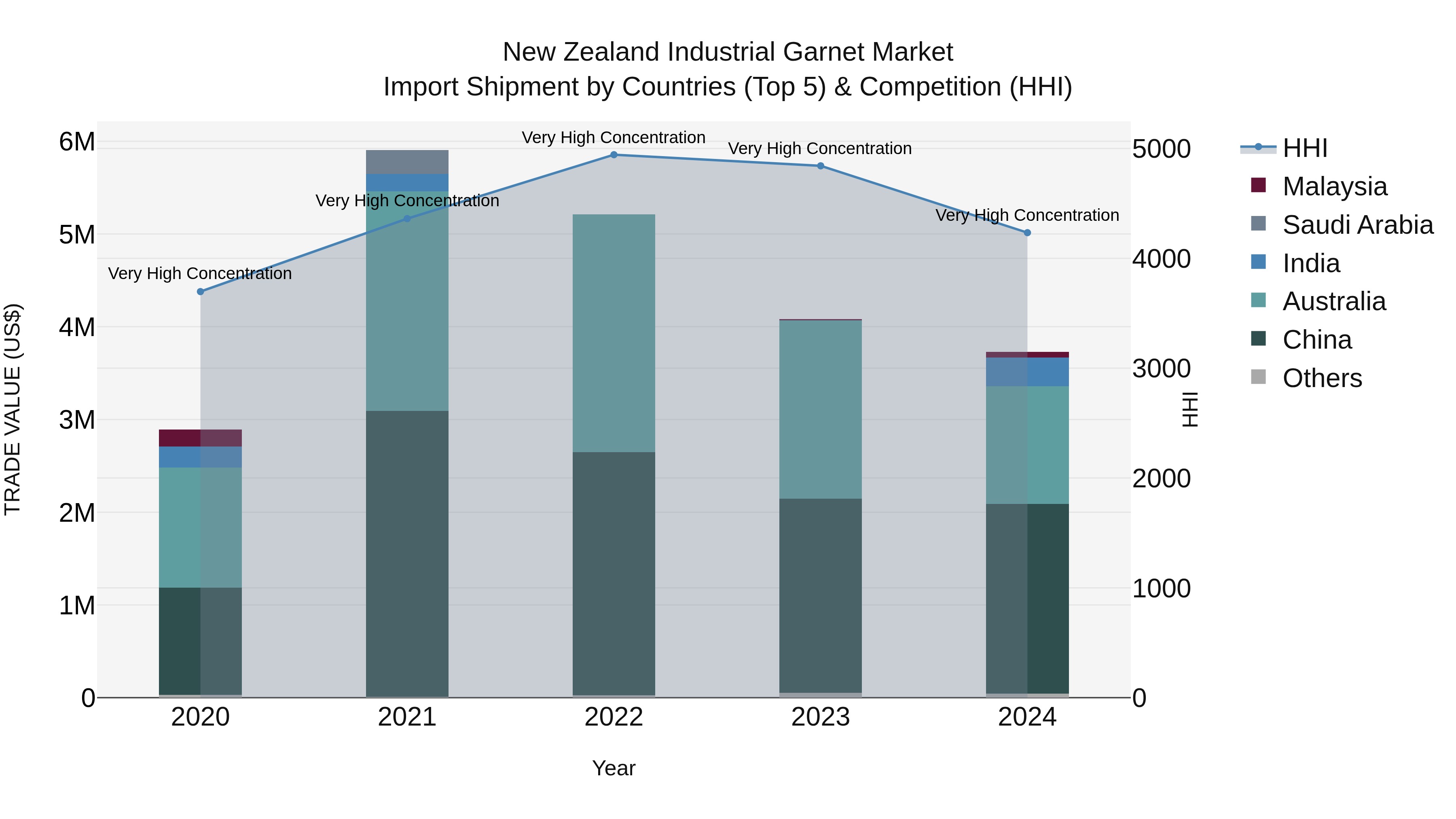 New Zealand Industrial Garnet Market Top 5 Importing Countries and Market Competition (HHI) Analysis