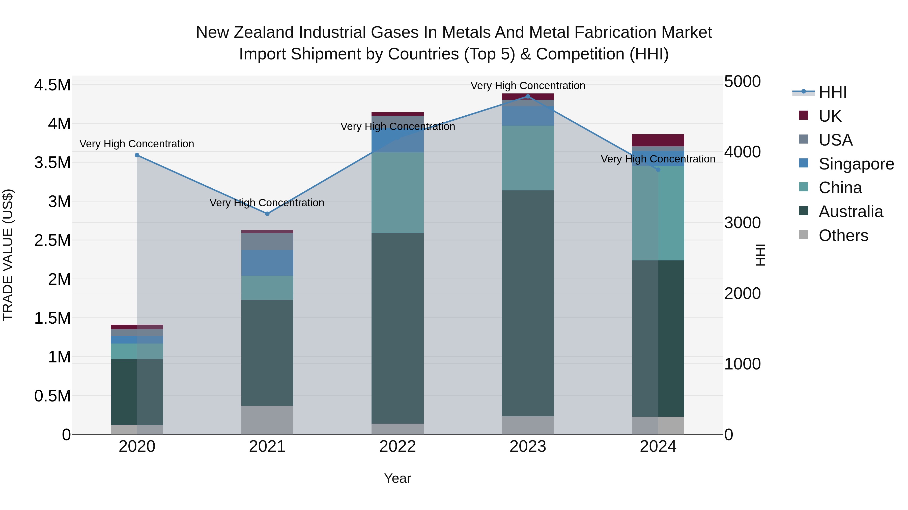 New Zealand Industrial Gases in Metals and Metal Fabrication Market Top 5 Importing Countries and Market Competition (HHI) Analysis
