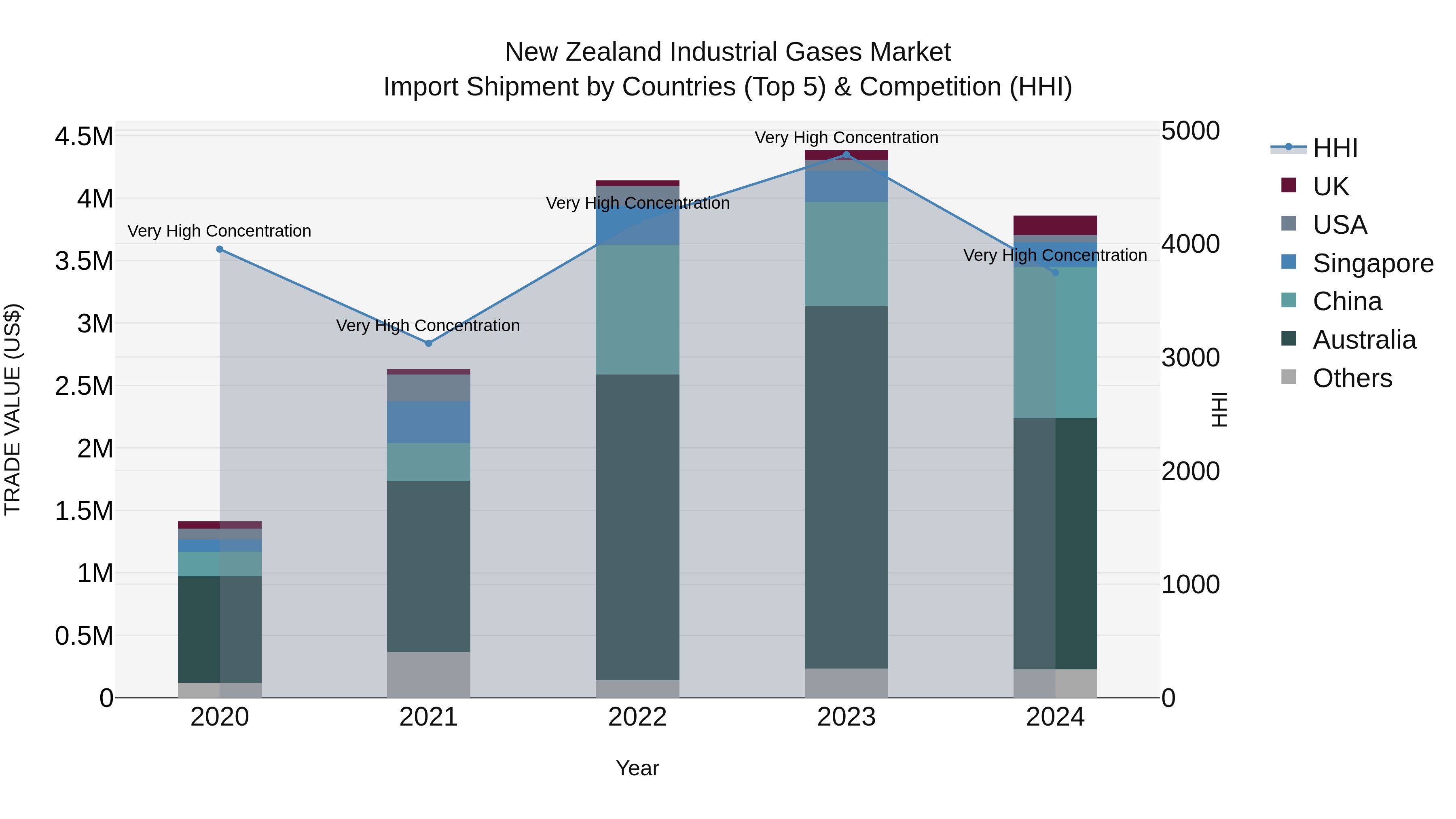 New Zealand Industrial Gases Market Top 5 Importing Countries and Market Competition (HHI) Analysis