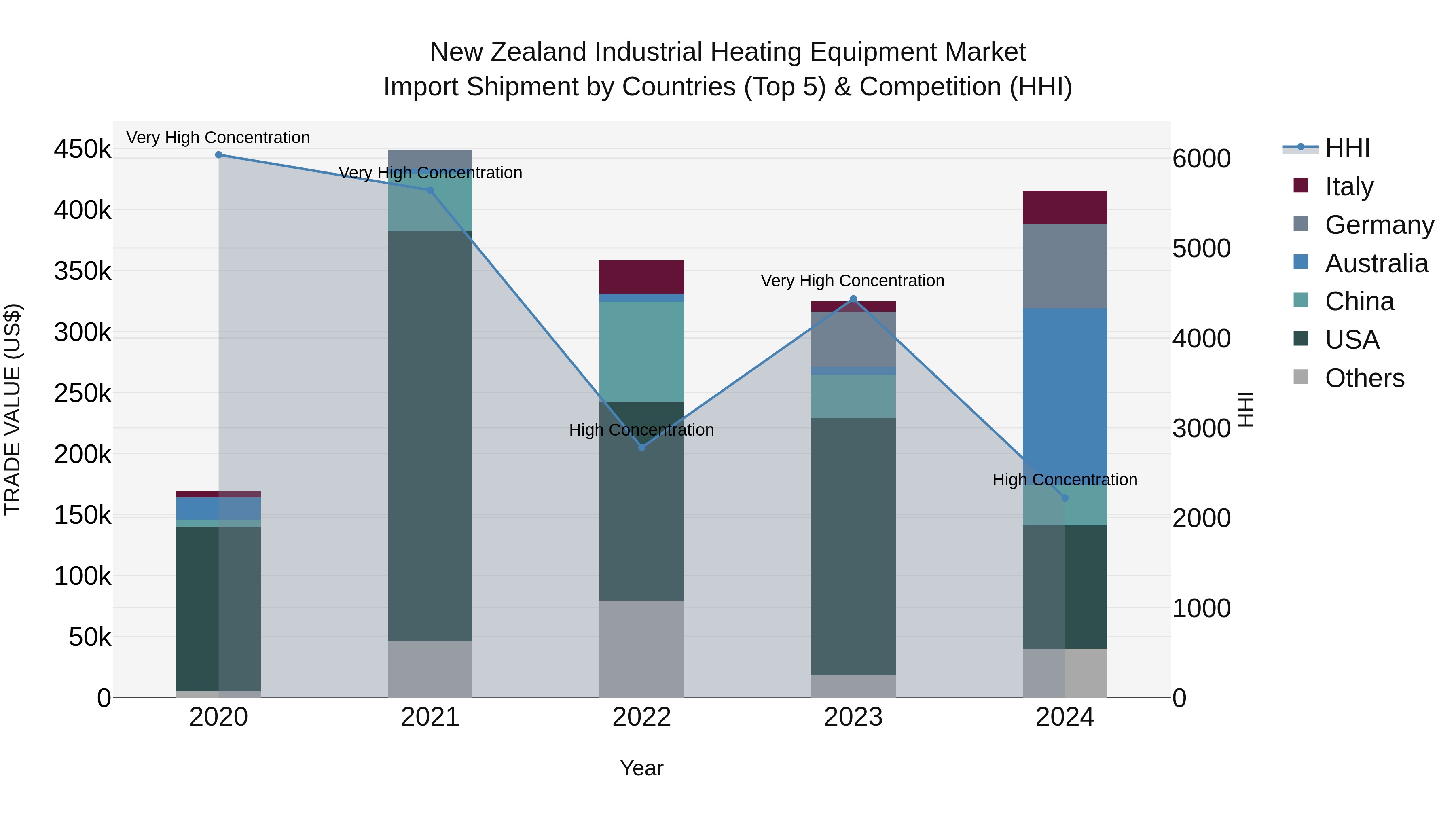 New Zealand Industrial Heating Equipment Market Top 5 Importing Countries and Market Competition (HHI) Analysis
