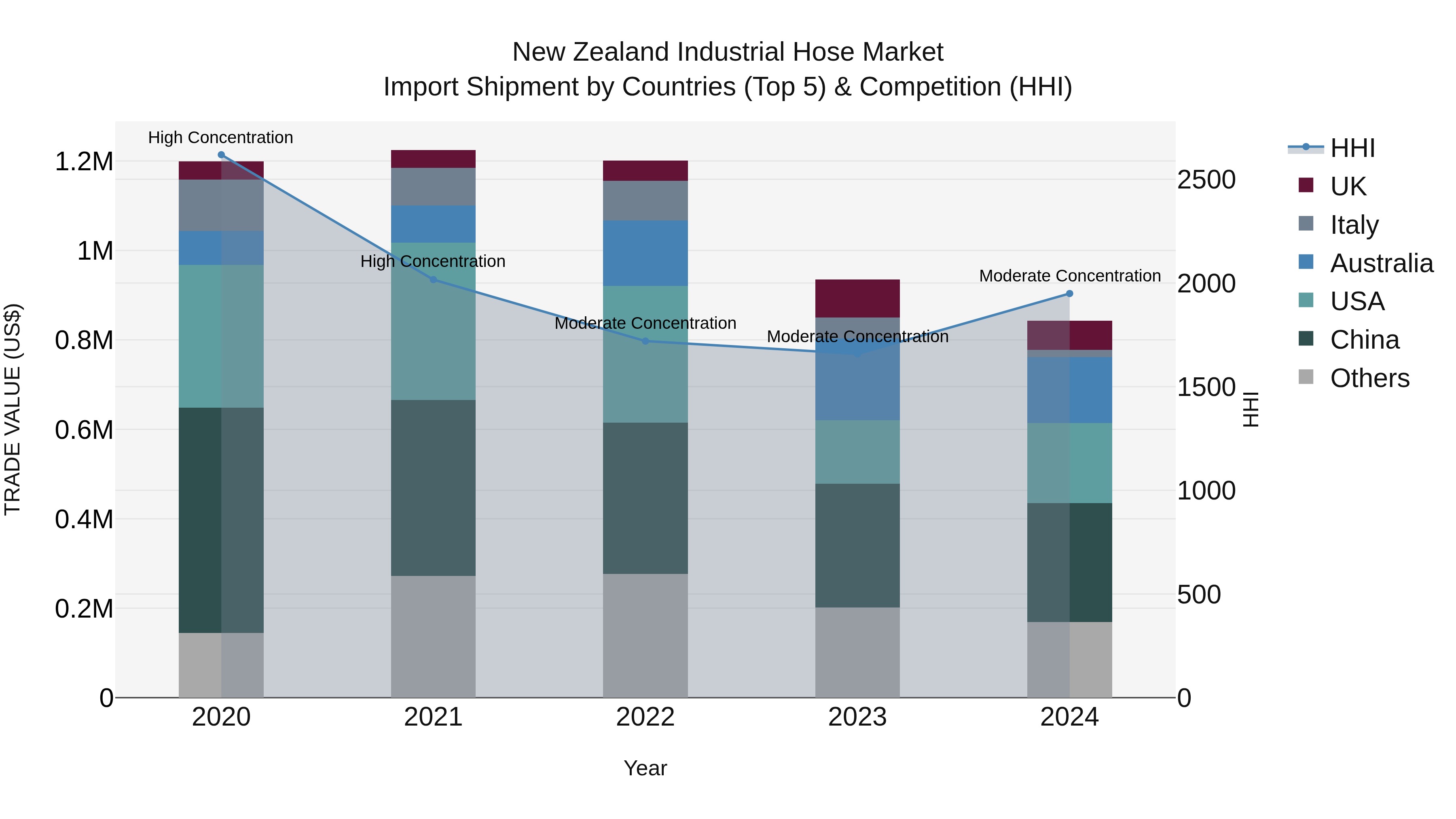 New Zealand Industrial Hose Market Top 5 Importing Countries and Market Competition (HHI) Analysis