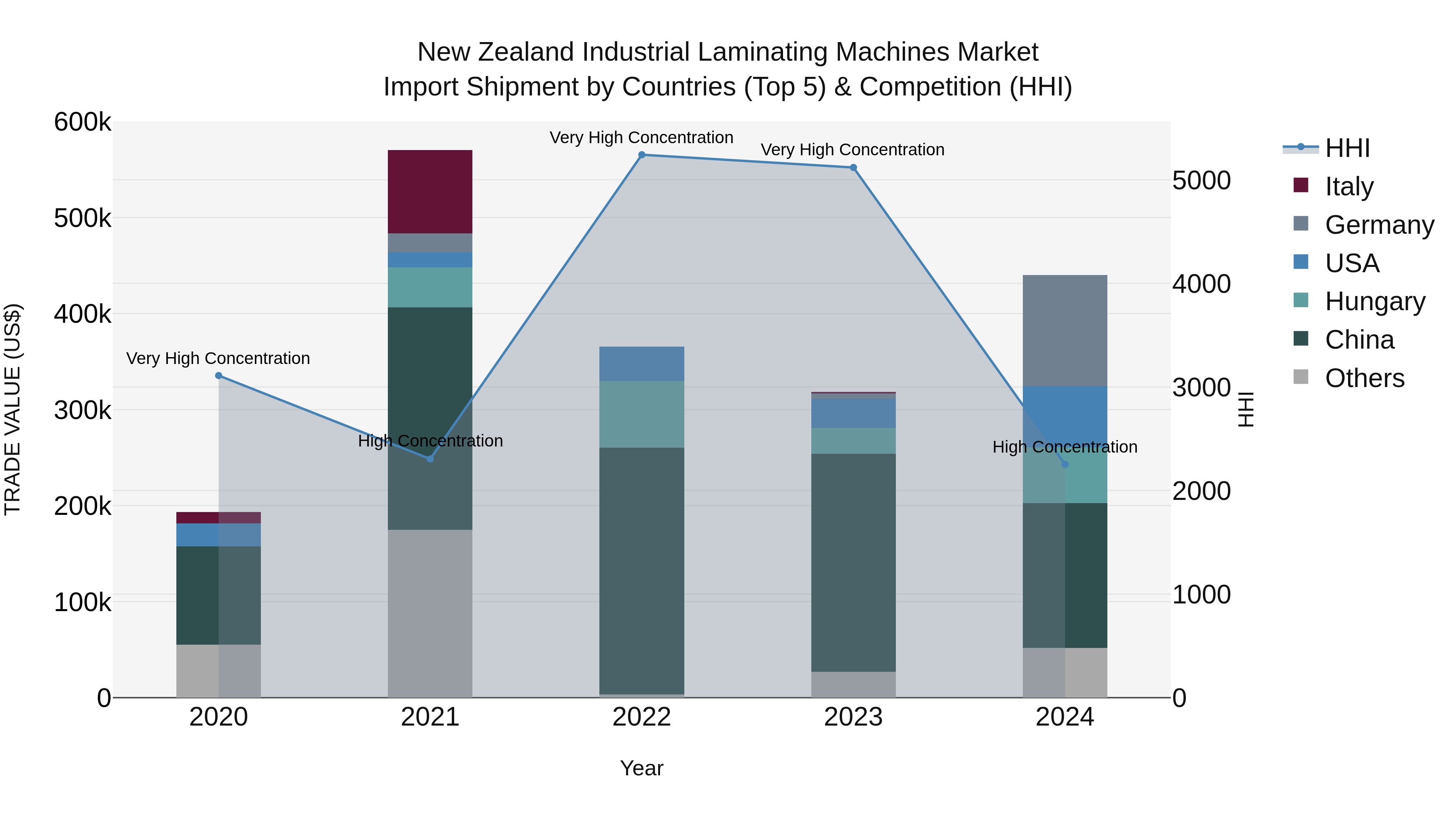 New Zealand Industrial Laminating Machines Market Top 5 Importing Countries and Market Competition (HHI) Analysis