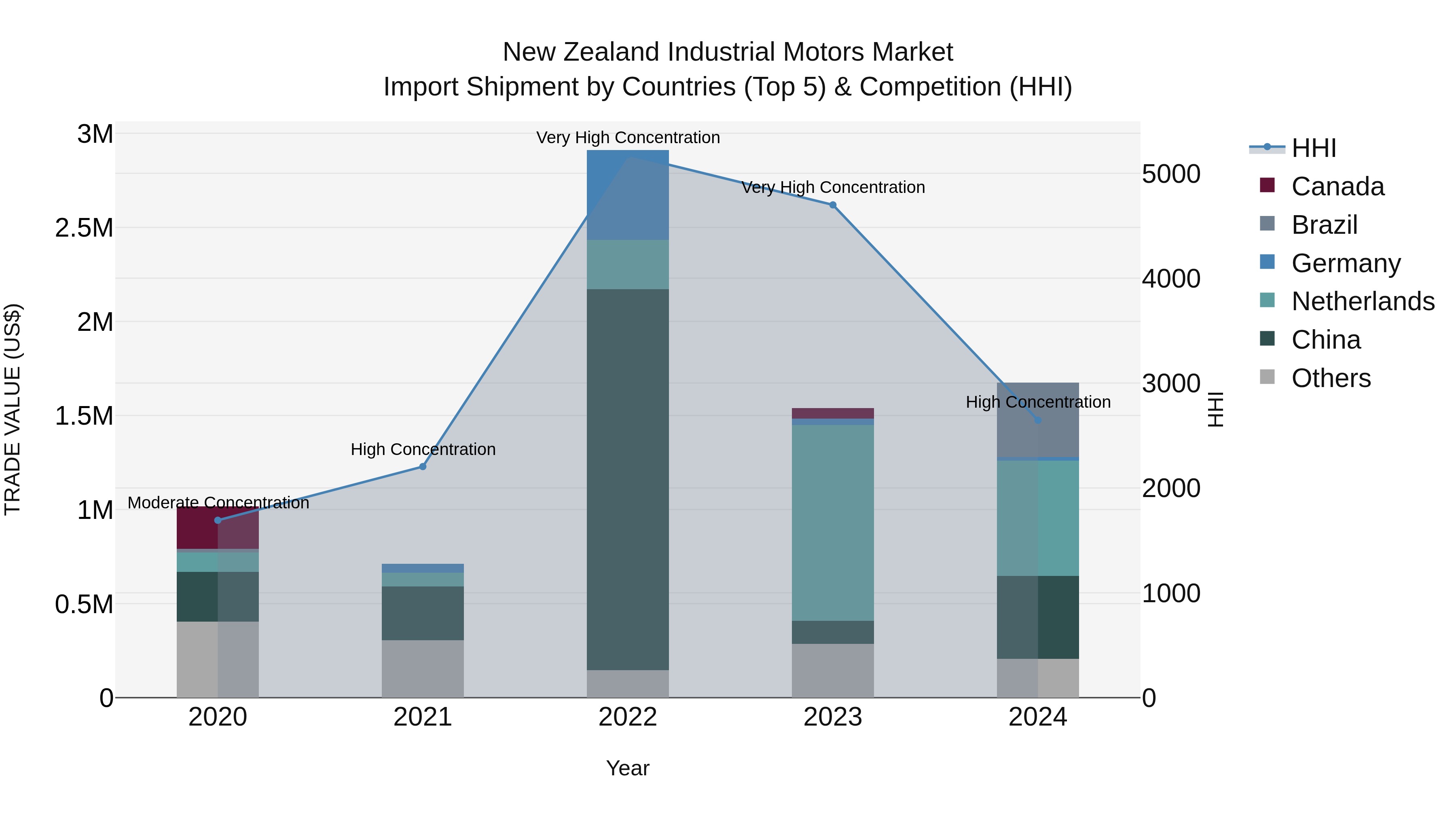 New Zealand Industrial Motors Market Top 5 Importing Countries and Market Competition (HHI) Analysis