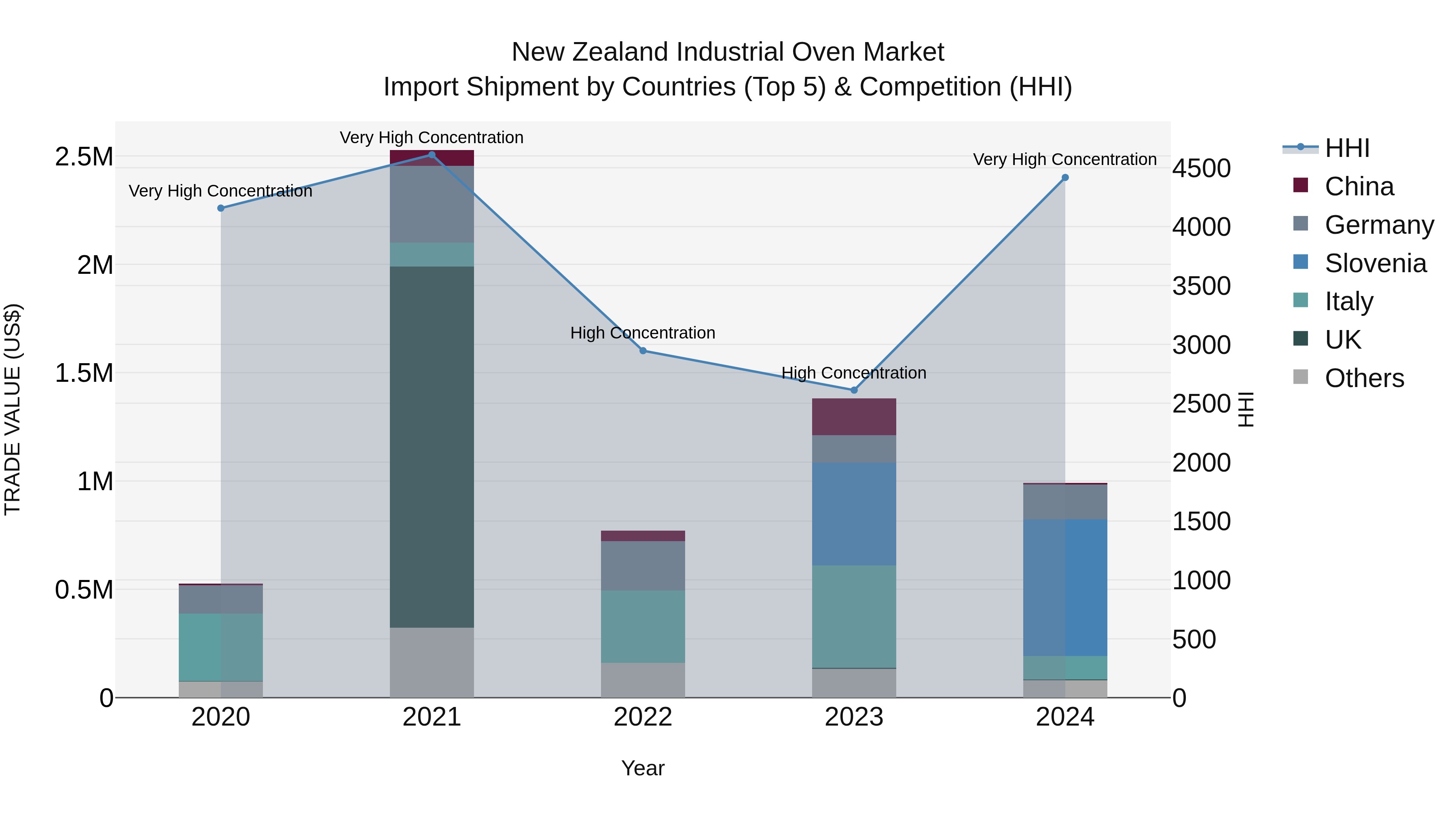 New Zealand Industrial Oven Market Top 5 Importing Countries and Market Competition (HHI) Analysis