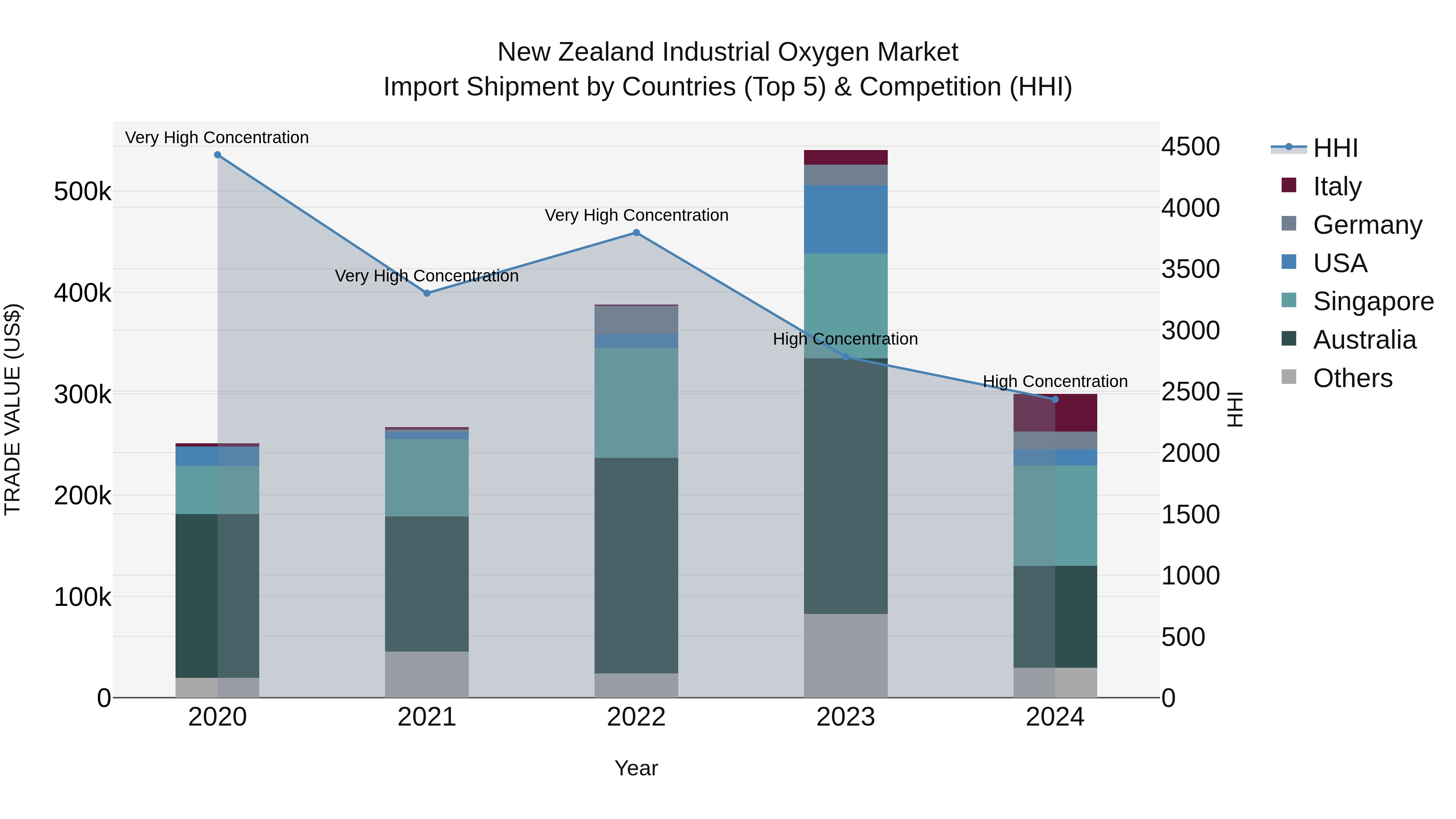 New Zealand Industrial Oxygen Market Top 5 Importing Countries and Market Competition (HHI) Analysis