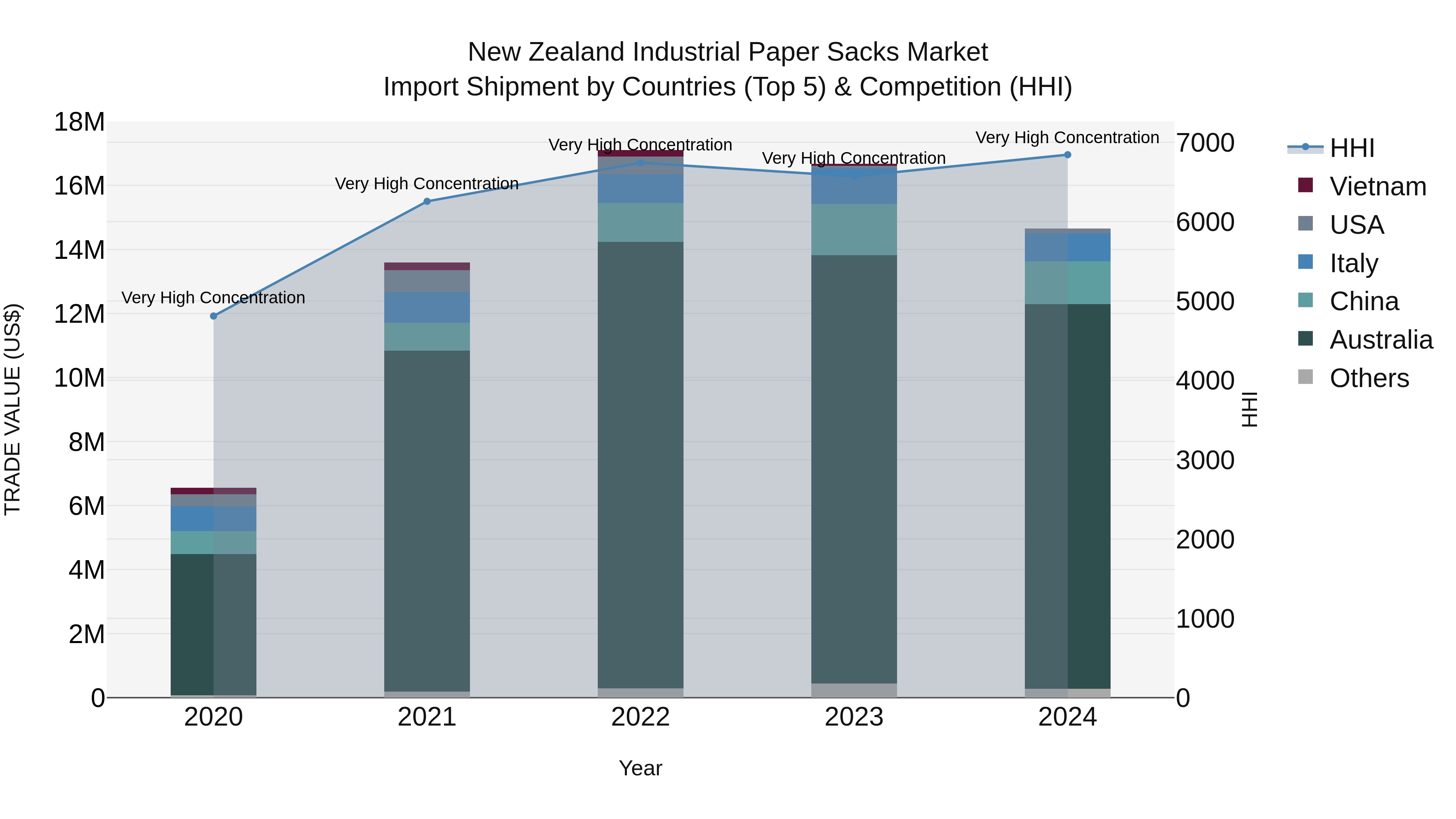 New Zealand Industrial Paper Sacks Market Top 5 Importing Countries and Market Competition (HHI) Analysis