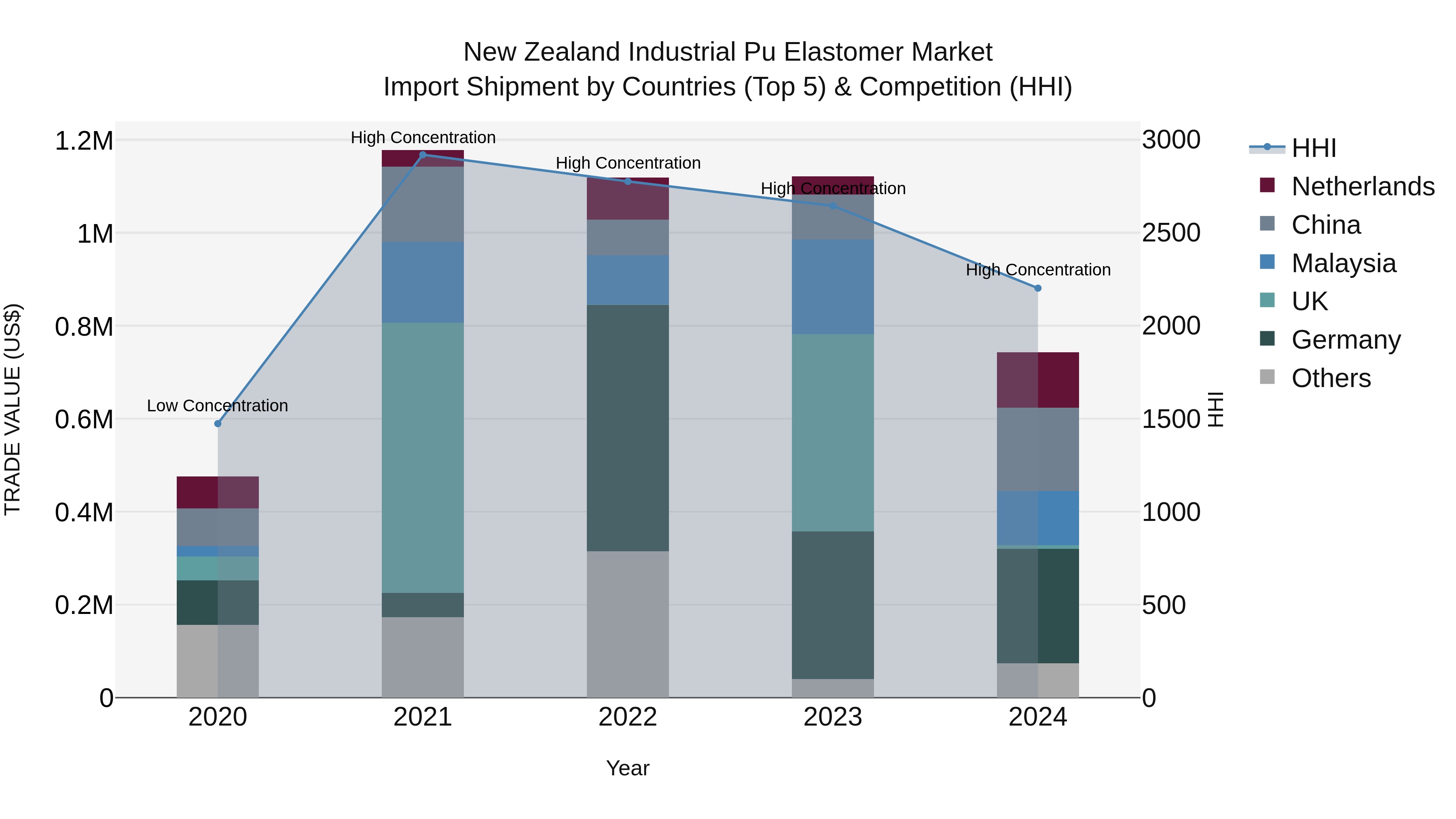New Zealand Industrial Pu Elastomer Market Top 5 Importing Countries and Market Competition (HHI) Analysis