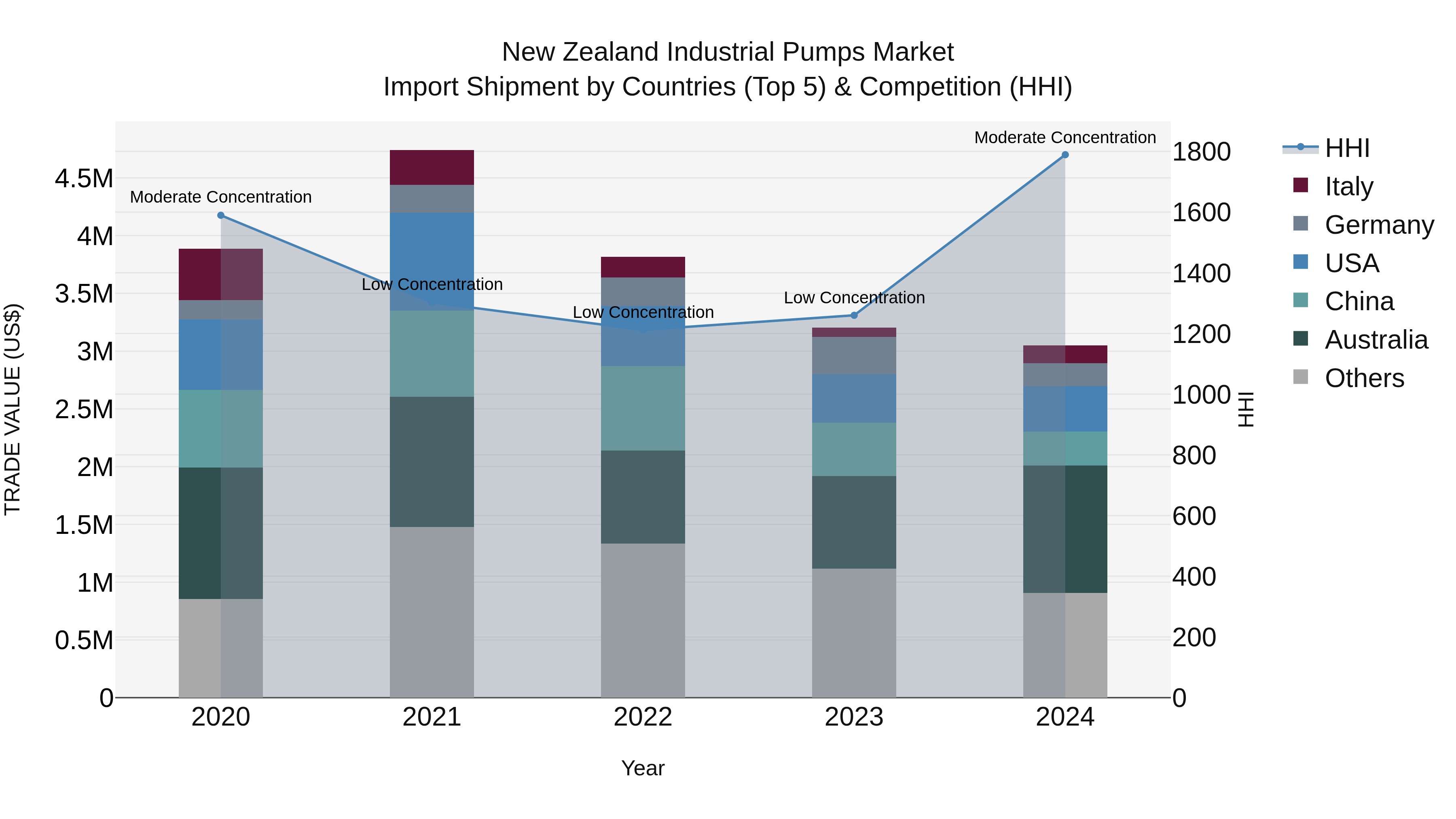 New Zealand Industrial Pumps Market Top 5 Importing Countries and Market Competition (HHI) Analysis