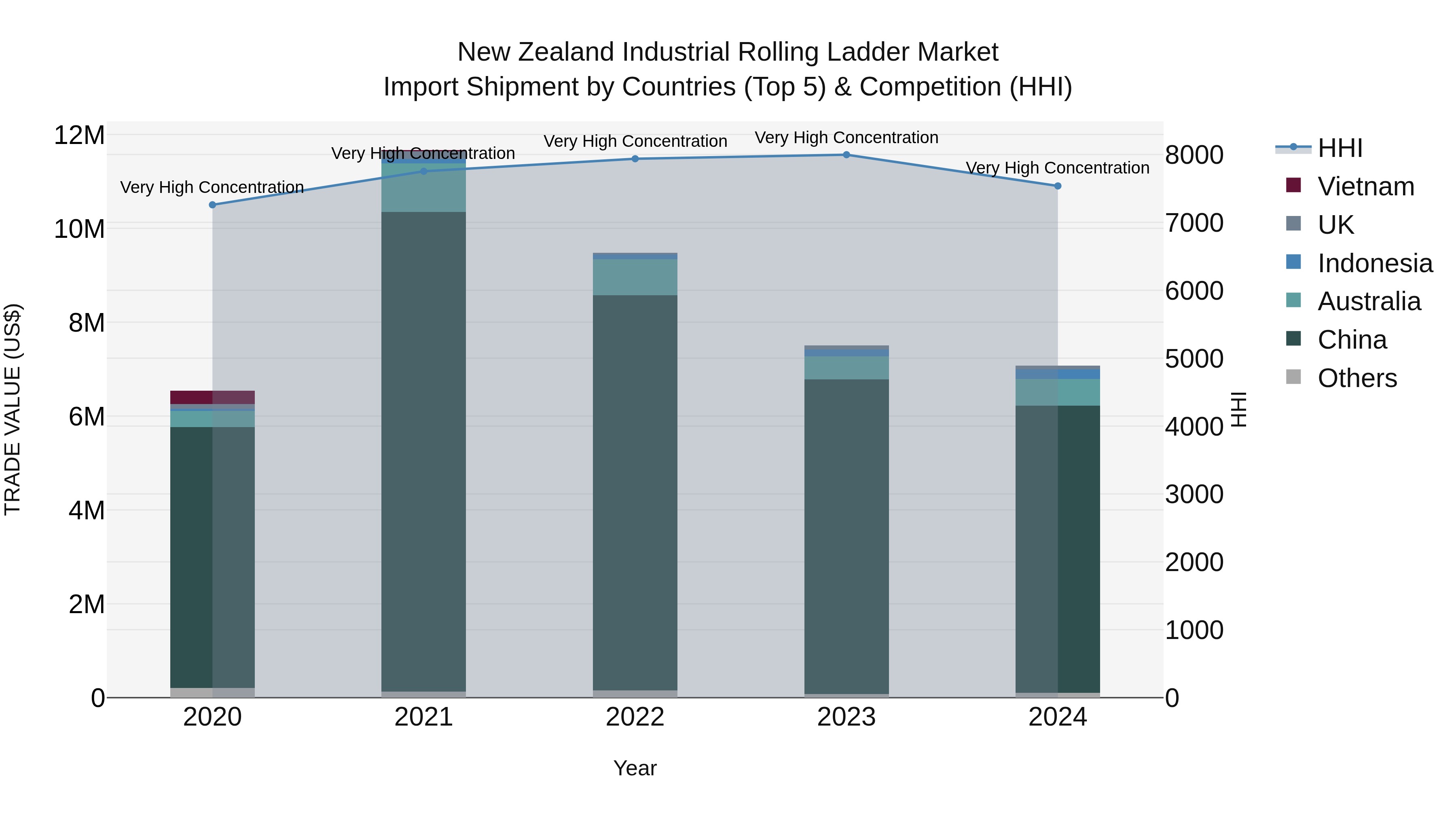 New Zealand Industrial Rolling Ladder Market Top 5 Importing Countries and Market Competition (HHI) Analysis