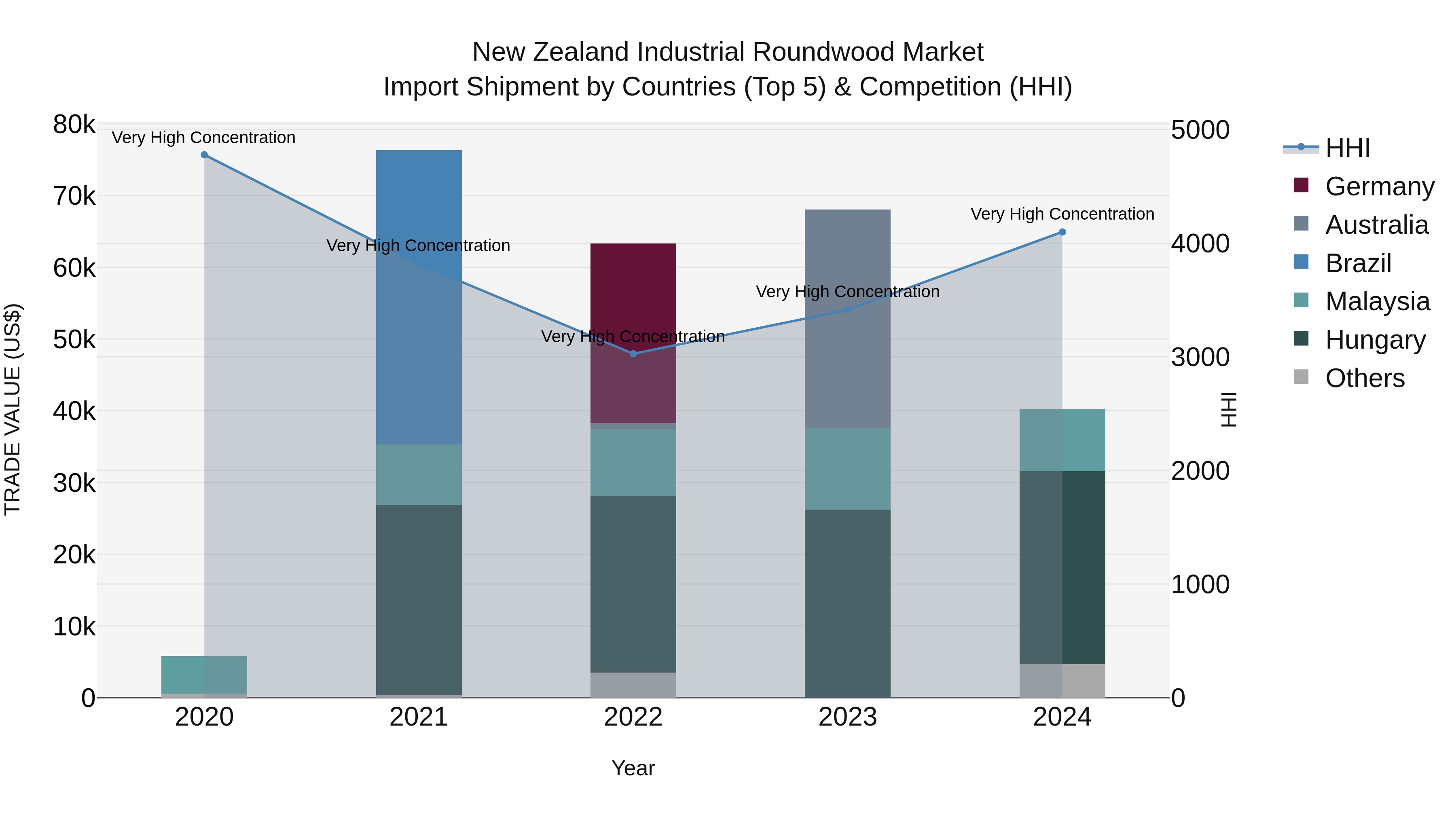 New Zealand Industrial Roundwood Market Top 5 Importing Countries and Market Competition (HHI) Analysis