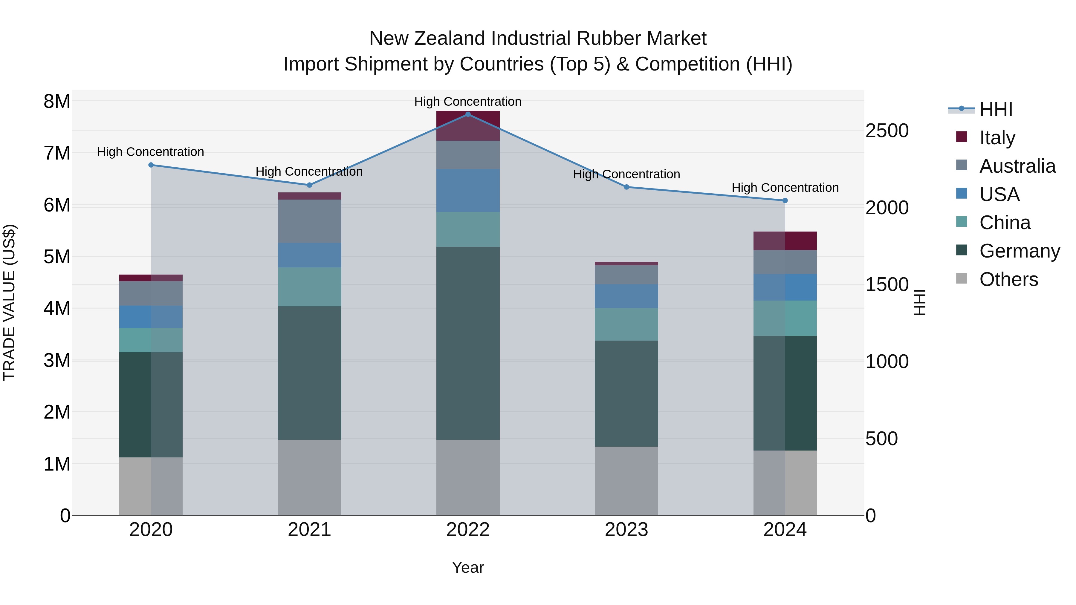 New Zealand Industrial Rubber Market Top 5 Importing Countries and Market Competition (HHI) Analysis