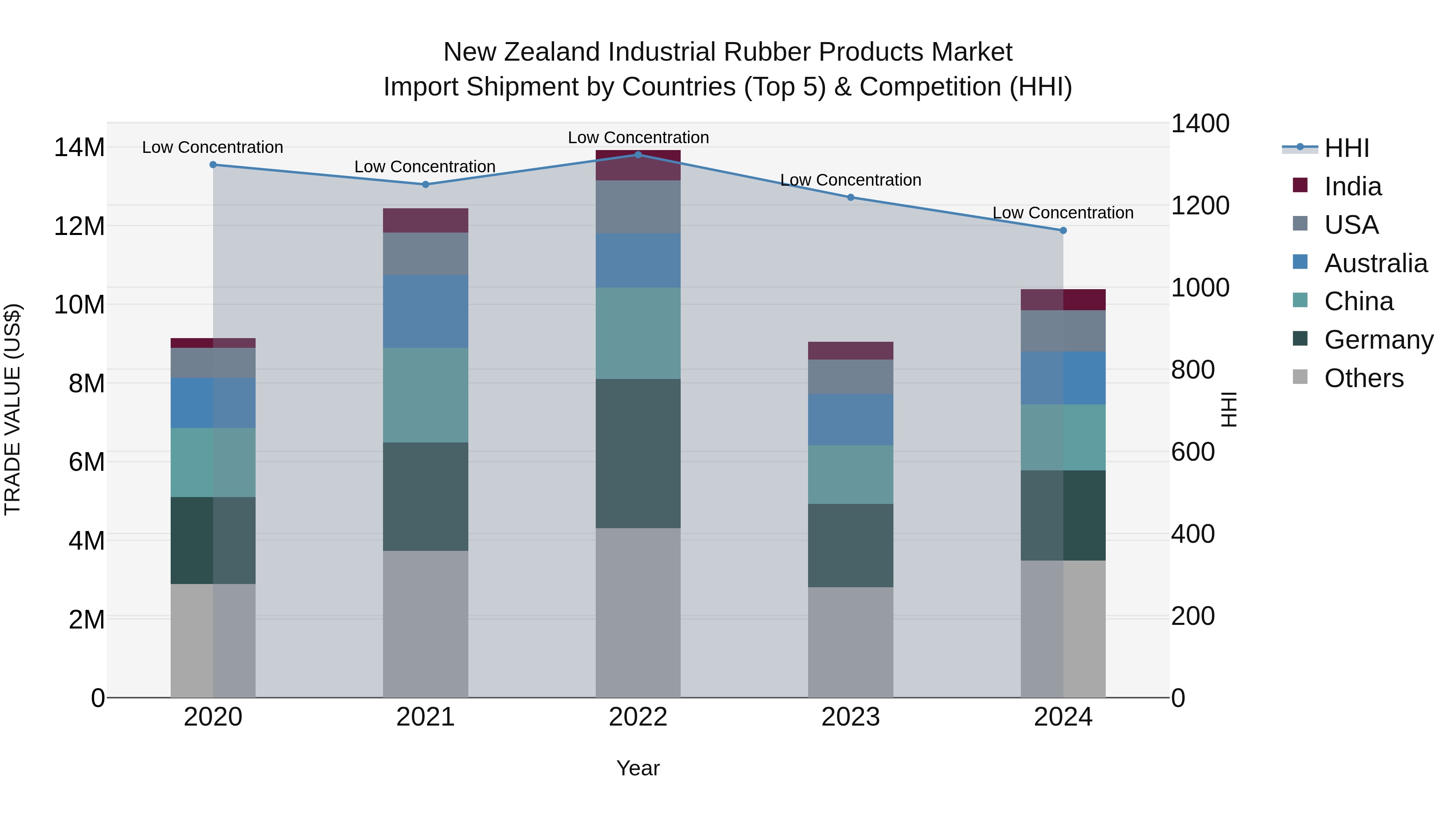 New Zealand Industrial Rubber Products Market Top 5 Importing Countries and Market Competition (HHI) Analysis